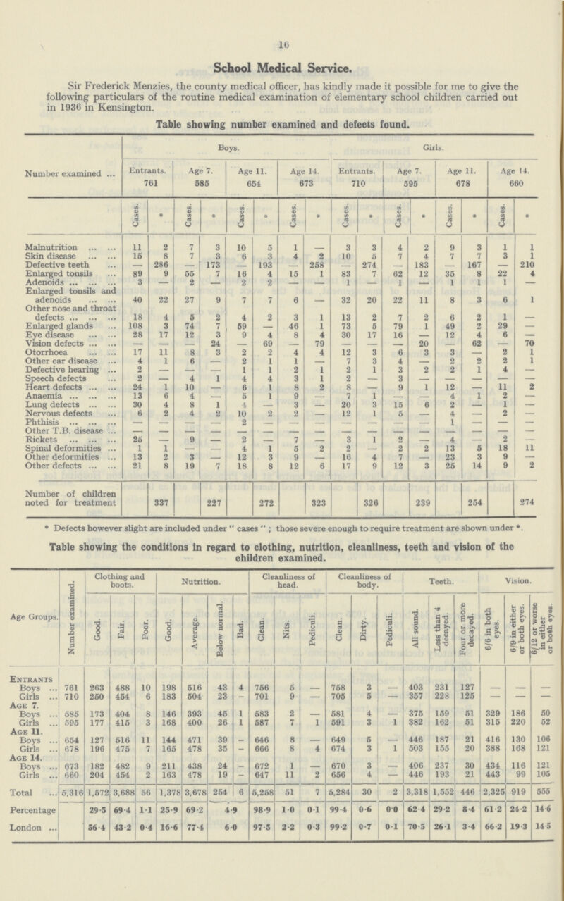 16 School Medical Service. Sir Frederick Menzies, the county medical officer, has kindly made it possible for me to give the following particulars of the routine medical examination of elementary school children carried out in 1936 in Kensington. Table showing number examined and defects found. Number examined Boys. Girls. Entrants. Age 7. Age 11. Age 14. Entrants. Age 7. Age 11. Age 14. 761 585 654 673 710 595 678 660 Cases. * Cases. * Cases. * Cases. * Cases. * Cases. * Cases. * Cases. * Malnutrition 11 2 7 3 10 5 1 — 3 3 4 2 9 3 1 1 Skin disease 15 8 7 3 6 3 4 2 10 5 7 4 7 7 3 1 Defective teeth — 286 — 173 — 193 — 258 — 274 — 183 — 167 — 210 Enlarged tonsils 89 9 55 7 16 4 15 1 83 7 62 12 35 8 22 4 Adenoids 3 — 2 — 2 2 — — 1 — 1 1 1 1 — Enlarged tonsils and adenoids 40 22 27 9 7 7 6 — 32 20 22 11 8 3 6 1 Other nose and throat defects 18 4 5 2 4 2 3 1 13 2 7 2 6 2 1 — Enlarged glands 108 3 74 7 59 — 46 1 73 5 79 1 49 2 29 — Eye disease 28 17 12 3 9 4 8 4 30 17 16 — 12 4 6 — Vision defects — — — 24 — 69 — 79 — — —— 20 — 62 — 70 Otorrhoea 17 11 8 3 2 2 4 4 12 3 6 3 3 — 2 1 Other ear disease 4 1 6 — 2 1 1 — 7 3 4 — 2 2 2 1 Defective hearing 2 — — — 1 1 2 1 2 1 3 2 2 1 4 — Speech defects 2 — 4 1 4 4 3 1 2 — 3 — — — — — Heart defects 24 1 10 — 6 1 8 2 8 — 9 1 12 — 11 2 Anaemia 13 6 4 — 5 1 9 — 7 1 — — 4 1 2 — Lung defects 30 4 8 1 4 — 3 — 20 3 15 6 2 — 1 — Nervous defects 6 2 4 2 10 2 2 — 12 1 5 — 4 — 2 — Phthisis — — — — 2 — — — — — — — 1 — — — Other T.B. disease — — — — — — — — — — — — — — — — Rickets 25 — 9 — 2 — 7 — 3 1 2 — 4 — 2 — Spinal deformities 1 1 — — 4 1 5 2 2 — 2 2 13 5 18 11 Other deformities 13 2 3 — 12 3 9 — 16 4 7 — 23 3 9 — Other defects 21 8 19 7 18 8 12 6 17 9 12 3 25 14 9 2 Number of children noted for treatment 337 227 272 323 326 239 254 274 * Defects however slight are included under  cases  ; those severe enough to require treatment are shown under *. Table showing the conditions in regard to clothing, nutrition, cleanliness, teeth and vision of the children examined. Age Groups. Number examined. Clothing and boots. Nutrition. Cleanliness of head. Cleanliness of body. Teeth. Vision. Good. Fair. Poor. Good. Average. Below normal. Bad. Clean. Nits. Pediculi. Clean. Dirty. Pediculi. All sound. Less than 4 decayed. Four or more decayed. 6/6 in both eyes. 6/9 in either or both eyes. 6/12 or worse in either or both eyes. Entrants Boys 761 263 488 10 198 516 43 4 756 5 — 758 3 — 403 231 127 — — — Girls 710 250 454 6 183 504 23 — 701 9 — 705 5 — 357 228 125 — — — Age 7. Boys 585 173 404 8 146 393 45 1 583 2 — 581 4 — 375 159 51 329 186 50 Girls 595 177 415 3 168 400 26 1 587 7 1 591 3 1 382 162 51 315 220 52 Age 11. Boys 654 127 516 11 144 471 39 — 646 8 — 649 5 - 446 187 21 416 130 106 Girls 678 196 475 7 165 478 35 — 666 8 4 674 3 1 503 155 20 388 168 121 Age 14. Boys 673 182 482 9 211 438 24 — 672 1 — 670 3 — 406 237 30 434 116 121 Girls 660 204 454 2 163 478 19 — 647 11 2 656 4 — 446 193 21 443 99 105 Total 5,316 1,572 3,688 56 1,378 3,678 254 6 5,258 51 7 5,284 30 2 3,318 1,552 446 2,325 919 555 Percentage 29.5 69.4 1.1 25.9 69.2 4.9 98.9 1.0 0.1 99.4 0.6 0.0 62.4 29.2 8.4 61.2 24.2 14.6 London 56.4 43.2 0.4 16.6 77.4 6.0 97.5 2.2 0.3 99.2 0.7 0.1 70.5 26.1 3.4 66.2 19.3 14. 5