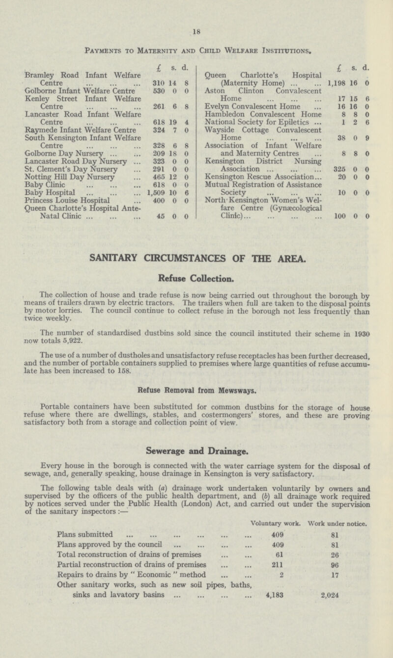 18 Payments to Maternity and Child Welfare Institutions. £ s. d. £ s. d. Bramley Road Infant Welfare Queen Charlotte's Hospital (Maternity Home) 1,198 16 0 Centre 310 14 8 Golborne Infant Welfare Centre 530 0 0 Aston Clinton Convalescent Home 17 15 6 Kenley Street Infant Welfare Centre 261 6 8 Evelyn Convalescent Home 16 16 0 Lancaster Road Infant Welfare Centre 618 19 4 Hambledon Convalescent Home 8 8 0 National Society for Epiletics 1 2 6 Raymede Infant Welfare Centre 324 7 0 Wayside Cottage Convalescent Home 38 0 9 South Kensington Infant Welfare Centre 328 6 8 Association of Infant Welfare and Maternity Centres 8 8 0 Golborne Day Nursery 209 18 0 Lancaster Road Day Nursery 323 0 0 Kensington District Nursing Association 325 0 0 St. Clement's Day Nursery 291 0 0 Notting Hill Day Nursery 465 12 0 Kensington Rescue Association 20 0 0 Baby Clinic 618 0 0 Mutual Registration of Assistance Society 10 0 0 Baby Hospital 1,509 10 6 Princess Louise Hospital 400 0 0 North'Kensington Women's Wel fare Centre (Gynaecological Clinic) 100 0 0 Queen Charlotte's Hospital Ante Natal Clinic 45 0 0 SANITARY CIRCUMSTANCES OF THE AREA. Refuse Collection. The collection of house and trade refuse is now being carried out throughout the borough by means of trailers drawn by electric tractors. The trailers when full are taken to the disposal points by motor lorries. The council continue to collect refuse in the borough not less frequently than twice weekly. The number of standardised dustbins sold since the council instituted their scheme in 1930 now totals 5,922. The use of a number of dustholes and unsatisfactory refuse receptacles has been further decreased, and the number of portable containers supplied to premises where large quantities of refuse accumu late has been increased to 158. Refuse Removal from Mewsways. Portable containers have been substituted for common dustbins for the storage of house Tefuse where there are dwellings, stables, and costermongers' stores, and these are proving satisfactory both from a storage and collection point of view. Sewerage and Drainage. Every house in the borough is connected with the water carriage system for the disposal of sewage, and, generally speaking, house drainage in Kensington is very satisfactory. The following table deals with (a) drainage work undertaken voluntarily by owners and supervised by the officers of the public health department, and (b) all drainage work required by notices served under the Public Health (London) Act, and carried out under the supervision of the sanitary inspectors:— Voluntary work. Work under notice. Plans submitted 409 81 Plans approved by the council 409 81 Total reconstruction of drains of premises 61 26 Partial reconstruction of drains of premises 211 96 Repairs to drains by  Economic  method 2 17 Other sanitary works, such as new soil pipes, baths, sinks and lavatory basins 4,183 2,024