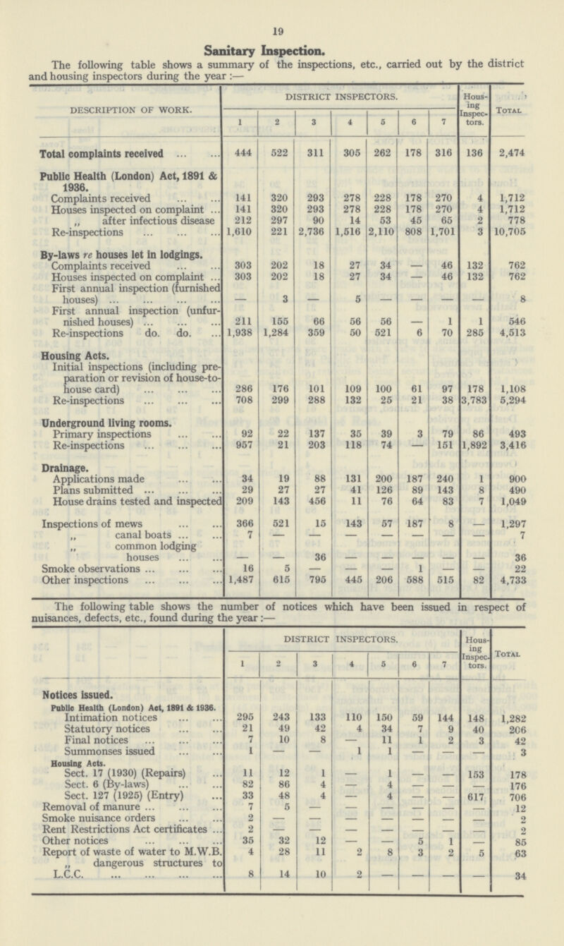 19 Sanitary Inspection. The following table shows a summary of the inspections,etc. carried out by the district and housing inspectiors during the year:- DESCRIPTION OF WORK. DISTRICT INSPECTORS. Hous ing Inspec tors. Total 1 2 3 4 5 6 7 Total complaints received 444 522 311 305 262 178 316 136 2,474 Public Health (London) Act, 1891 & 1936. Complaints received 141 320 293 278 228 178 270 4 1,712 Houses inspected on complaint 141 320 293 278 228 178 270 4 1,712 „ after infectious disease 212 297 90 14 53 45 65 2 778 Re-inspections 1,610 221 2,736 1,516 2,110 808 1,701 3 10,705 By-laws re houses let in lodgings. Complaints received 303 202 18 27 34 - 46 132 762 Houses inspected on complaint 303 202 18 27 34 - 46 132 762 First annual inspection (furnished houses) - 3 - 5 - - - - 8 First annual inspection (unfur nished houses) 211 155 66 56 56 - 1 1 546 Re-inspections do. do. 1,938 1,284 359 50 521 6 70 285 4,513 Housing Acts. Initial inspections (including pre paration or revision of house-to house card) 286 176 101 109 100 61 97 178 1,108 Re-inspections 708 299 288 132 25 21 38 3,783 5,294 Underground living rooms. Primary inspections 92 22 137 35 39 3 79 86 493 Re-inspections 957 21 203 118 74 - 151 1,892 3,416 Drainage. Applications made 34 19 88 131 200 187 240 1 900 Plans submitted 29 27 27 41 126 89 143 8 490 House drains tested and inspected 209 143 456 11 76 64 83 7 1,049 Inspections of mews 366 521 15 143 57 187 8 - 1,297 „ canal boats 7 - - - - - - - 7 „ common lodging houses - - 36 - - - - - 36 Smoke observations 16 5 - - - 1 - - 22 Other inspections 1,487 615 795 445 206 588 515 82 4,733 The following table shows the number of notices which have been issued in respect of nuisances, defects, etc., found during the year:— DISTRICT INSPECTORS. Hous ing Inspec. tors. Total 1 2 3 4 5 6 7 Notices issued. Public Health (London) Act, 1891 & 1936. Intimation notices 295 243 133 110 150 59 144 148 1,282 Statutory notices 21 49 42 4 34 7 9 40 206 Final notices 7 10 8 - 11 1 2 3 42 Summonses issued 1 - - 1 1 - - - 3 Housing Acts. Sect. 17 (1930) (Repairs) 11 12 1 - 1 - - 153 178 Sect. 6 (By-laws) 82 86 4 - 4 - - - 176 Sect. 127 (1925) (Entry) 33 48 4 - 4 - - 617 706 Removal of manure 7 5 - - - - - - 12 Smoke nuisance orders 2 - - - - - - - 2 Rent Restrictions Act certificates 2 - - - - - - - 2 Other notices 35 32 12 - - 5 1 - 85 Report of waste of water to M.W.B. 4 28 11 2 8 3 2 5 63 „ dangerous structures to L.C.C 8 14 10 2 - - - - 34