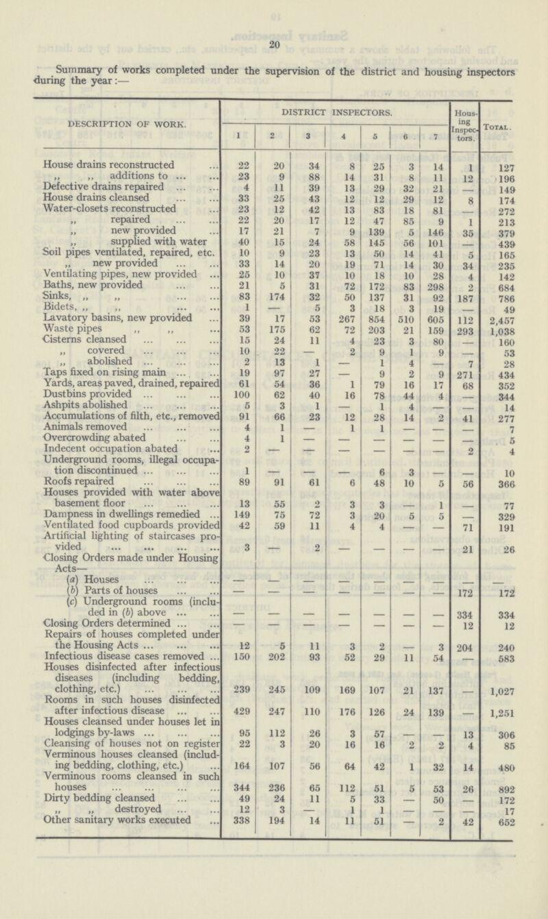 20 Summary of works completed under the supervision of the district and housing inspectors during the year:— DESCRIPTION OF WORK. DISTRICT INSPECTORS. Hous ing Inspec tors. Total. 1 2 3 4 5 6 7 House drains reconstructed 22 20 34 8 25 3 14 1 127 „ ,, additions to 23 9 88 14 31 8 11 12 196 Defective drains repaired 4 11 39 13 29 32 21 - 149 House drains cleansed 33 25 43 12 12 29 12 8 174 Water-closets reconstructed 23 12 42 13 83 18 81 - 272 ,, repaired 22 20 17 12 47 85 9 1 213 „ new provided 17 21 7 9 139 5 146 35 379 supplied with water 40 15 24 58 145 56 101 - 439 Soil pipes ventilated, repaired, etc. 10 9 23 13 50 14 41 5 165 „ new provided 33 14 20 19 71 14 30 34 235 Ventilating pipes, new provided 25 10 37 10 18 10 28 4 142 Baths, new provided 21 5 31 72 172 83 298 2 684 Sinks, „ „ 83 174 32 50 137 31 92 187 786 Bidets, „ ,, 1 — 5 3 18 3 19 - 49 Lavatory basins, new provided 39 17 53 267 854 510 605 112 2,457 Waste pipes ,, ,, 53 175 62 72 203 21 159 293 1,038 Cisterns cleansed 15 24 11 4 23 3 80 - 160 „ covered 10 22 - 2 9 1 9 - 53 „ abolished 2 13 1 - 1 4 - 7 28 Taps fixed on rising main 19 97 27 - 9 2 9 271 434 Yards, areas paved, drained, repaired 61 54 36 1 79 16 17 68 352 Dustbins provided 100 62 40 16 78 44 4 - 344 Ashpits abolished 5 3 1 - 1 4 - - 14 Accumulations of filth, etc., removed 91 66 23 12 28 14 2 41 277 Animals removed 4 1 - 1 1 - - - 7 Overcrowding abated 4 1 - - - - - - 5 Indecent occupation abated 2 - - - - - - 2 4 Underground rooms, illegal occupa tion discontinued 1 - - - 6 3 - - 10 Roofs repaired 89 91 61 6 48 10 5 56 366 Houses provided with water above basement floor 13 55 2 3 3 - 1 - 77 Dampness in dwellings remedied 149 75 72 3 20 5 5 - 329 Ventilated food cupboards provided 42 59 11 4 4 - - 71 191 Artificial lighting of staircases pro vided 3 - 2 - - - - 21 26 Closing Orders made under Housing Acts— (a) Houses - - - - - - - - - (b) Parts of houses - - - - - - - 172 172! (c) Underground rooms (inclu ded in lb) above - - - - - - - 334 334 Closing Orders determined - - - - - - - 12 12 Repairs of houses completed under the Housing Acts 12 5 11 3 2 - 3 204 240 Infectious disease cases removed 150 202 93 52 29 11 54 - 583 Houses disinfected after infectious diseases (including bedding, clothing, etc.) 239 245 109 169 107 21 137 - 1,027 Rooms in such houses disinfected after infectious disease 429 247 110 176 126 24 139 - 1,251 Houses cleansed under houses let in lodgings by-laws 95 112 26 3 57 - - 13 306 Cleansing of houses not on register 22 3 20 16 16 2 2 4 85 Verminous houses cleansed (includ ing bedding, clothing, etc.) 164 107 56 64 42 1 32 14 480 Verminous rooms cleansed in such houses 344 236 65 112 51 5 53 26 892 Dirty bedding cleansed 49 24 11 5 33 - 50 - 172 „ „ destroyed 12 3 - 1 1 - - - 17 Other sanitaiy works executed 338 194 14 11 51 - 2 42 652