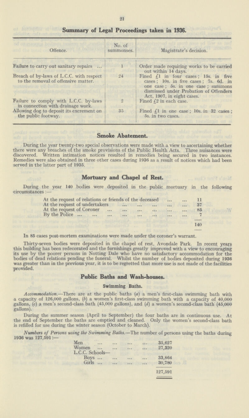 21 Summary of Legal Proceedings taken in 1936. Offence. No. of summonses. Magistrate's decision. Failure to carry out sanitary repairs 1 Order made requiring works to be carried out within 14 days. Breach of by-laws of L.C.C. with respect to the removal of offensive matter. 24 Fined £1 in four cases; 15s. in five cases; 10s. in five cases; 7s. 6d. in one case; 5s. in one case; summons dismissed under Probation of Offenders Act, 1907, in eight cases. Failure to comply with L.C.C. by-laws in connection with drainage work. 2 Fined £2 in each case. Allowing dog to deposit its excrement on the public footway. 35 Fined £l in one case; 10s. in 32 cases; 5s. in two cases. Smoke Abatement. During the year twenty-two special observations were made with a view to ascertaining whether there were any breaches of the smoke provisions of the Public Health Acts. Three nuisances were discovered. Written intimation notices resulted in remedies being secured in two instances. Remedies were also obtained in three other cases during 1936 as a result of notices which had been served in the latter part of 1935 Mortuary and Chapel of Rest. During the year 140 bodies were deposited in the public mortuary in the following circumstances:— At the request of relations or friends of the deceased 11 At the request of undertakers 37 At the request of Coroner 85 By the Police 7 140 In 85 cases post-mortem examinations were made under the coroner's warrant. Thirty-seven bodies were deposited in the chapel of rest, Avondale Park. In recent years this building has been redecorated and the furnishings greatly improved with a view to encouraging its use by the poorer persons in Notting Dale who have no satisfactory accommodation for the bodies of dead relations pending the funeral. Whilst the number of bodies deposited during 1936 was greater than in the previous year, it is to be regretted that more use is not made of the facilities provided. Public Baths and Wash-houses. Swimming Baths. Accommodation.—There are at the public baths (a) a men's first-class swimming bath with a capacity of 126,000 gallons, (b) a women's first-class swimming bath with a capacity of 40,000 gallons, (c) a men's second-class bath (45,000 gallons), and (d) a women's second-class bath (45,000 gallons). During the summer season (April to September) the four baths are in continuous use. At the end of September the baths are emptied and cleaned. Only the women's second-class bath is refilled for use during the winter season (October to March). Numbers of Persons using the Swimming Baths.—The number of persons using the baths during 1936 was 127,591 Men 35,627 Women 27,320 L.C.C. Schools— Boys 33,864 Girls 30,780 127,591