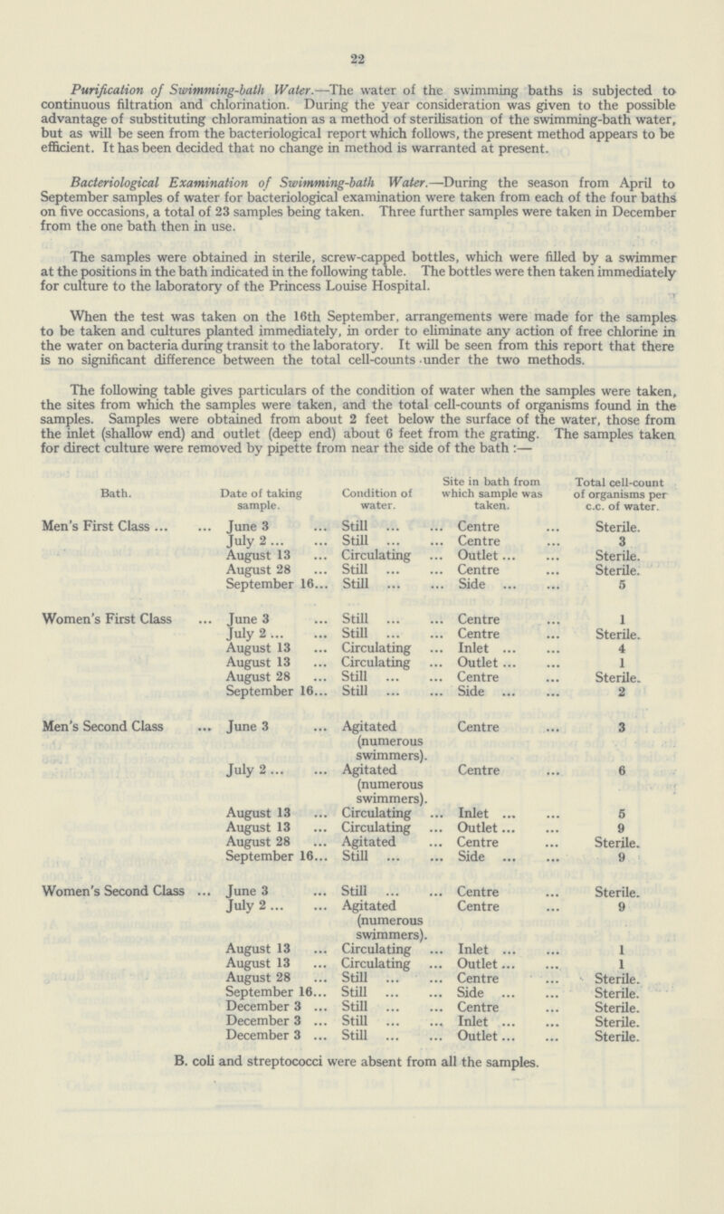 22 Purification of Swimming-bath Water.—The water of the swimming baths is subjected to continuous filtration and chlorination. During the year consideration was given to the possible advantage of substituting chloramination as a method of sterilisation of the swimming-bath water, but as will be seen from the bacteriological report which follows, the present method appears to be efficient. It has been decided that no change in method is warranted at present. Bacteriological Examination of Swimming-bath Water.—During the season from April to September samples of water for bacteriological examination were taken from each of the four baths on five occasions, a total of 23 samples being taken. Three further samples were taken in December from the one bath then in use. The samples were obtained in sterile, screw-capped bottles, which were filled by a swimmer at the positions in the bath indicated in the following table. The bottles were then taken immediately for culture to the laboratory of the Princess Louise Hospital. When the test was taken on the 16th September, arrangements were made for the samples to be taken and cultures planted immediately, in order to eliminate any action of free chlorine in the water on bacteria during transit to the laboratory. It will be seen from this report that there is no significant difference between the total cell-counts under the two methods. The following table gives particulars of the condition of water when the samples were taken, the sites from which the samples were taken, and the total cell-counts of organisms found in the samples. Samples were obtained from about 2 feet below the surface of the water, those from the inlet (shallow end) and outlet (deep end) about 6 feet from the grating. The samples taken for direct culture were removed by pipette from near the side of the bath :— Bath. Date of taking sample. Condition of water. Site in bath from which sample was taken. Total cell-count of organisms per c.c. of water. Men's First Class June 3 Still Centre Sterile July 2 Still Centre 3 August 13 Circulating Outlet Sterile August 28 Still Centre Sterile September 16 Still Side 5 Women's First Class June 3 Still Centre 1 July 2 Still Centre Sterile August 13 Circulating Inlet 4 August 13 Circulating Outlet 1 August 28 Still Centre Sterile September 16 Still Side 2 Men's Second Class June 3 Agitated (numerous swimmers). Centre 3 July 2 Agitated (numerous swimmers). Centre 6 August 13 Circulating Inlet 5 August 13 Circulating Outlet 9 August 28 Agitated Centre Sterile September 16 Still Side 9 Women's Second Class June 3 Still Centre Sterile July 2 Agitated (numerous swimmers). Centre 9 August 13 Circulating Inlet 1 August 13 Circulating Outlet 1 August 28 Still Centre Sterile September 16 Still Side Sterile December 3 Still Centre Sterile December 3 Still Inlet Sterile December 3 Still Outlet Sterile B. coli and streptococci were absent from all the samples.