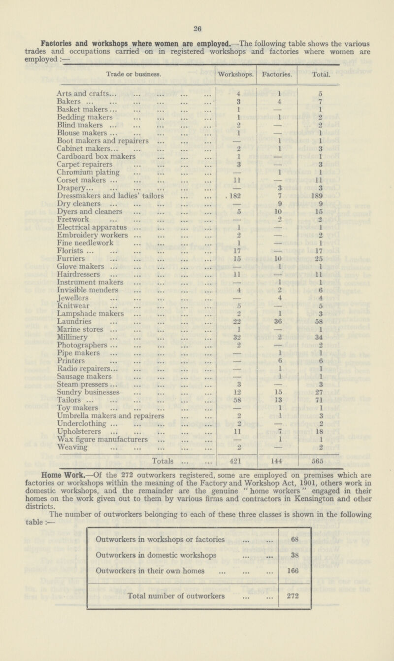 26 Factories and workshops where women are employed.—The following table shows the various trades and occupations carried on in registered workshops and factories where women are employed :— Trade or business. Workshops. Factories. Total. Arts and crafts. 4 1 5 Bakers 3 4 7 Basket makers 1 — 1 Bedding makers 1 1 2 Blind makers 2 — 2 Blouse makers 1 — 1 Boot makers and repairers — 1 1 Cabinet makers 2 1 3 Cardboard box makers 1 — 1 Carpet repairers 3 — 3 Chromium plating — 1 1 Corset makers 11 — 11 Drapery — 3 3 Dressmakers and ladies' tailors 182 7 189 Dry cleaners — 9 9 Dyers and cleaners 5 10 15 Fretwork — 2 2 Electrical apparatus 1 — 1 Embroidery workers 2 — 2 Fine needlework 1 — 1 Florists 17 — 17 Furriers 15 10 25 Glove makers — 1 1 Hairdressers 11 —' 11 Instrument makers — 1 1 Invisible menders 4 2 6 Jewellers — 4 4 Knitwear 5 — 5 Lampshade makers 2 1 3 Laundries 22 36 58 Marine stores 1 — 1 Millinery 32 2 34 Photographers 2 — 2 Pipe makers — 1 1 Printers — 6 6 Radio repairers — 1 1 Sausage makers — 1 1 Steam pressers 3 — 3 Sundry businesses 12 15 27 Tailors 58 13 71 Toy makers — 1 1 Umbrella makers and repairers 2 1 3 Underclothing 2 — 2 Upholsterers 11 7 18 Wax figure manufacturers — 1 1 Weaving 2 — 2 Totals 421 144 565 Home Work.—Of the 272 outworkers registered, some are employed on premises which are factories or workshops within the meaning of the Factory and Workshop Act, 1901, others work in domestic workshops, and the remainder are the genuine  home workers  engaged in their homes on the work given out to them by various firms and contractors in Kensington and other districts. The number of outworkers belonging to each of these three classes is shown in the following table :— Outworkers in workshops or factories 68 Outworkers in domestic workshops 38 Outworkers in their own homes 166 Total number of outworkers 272