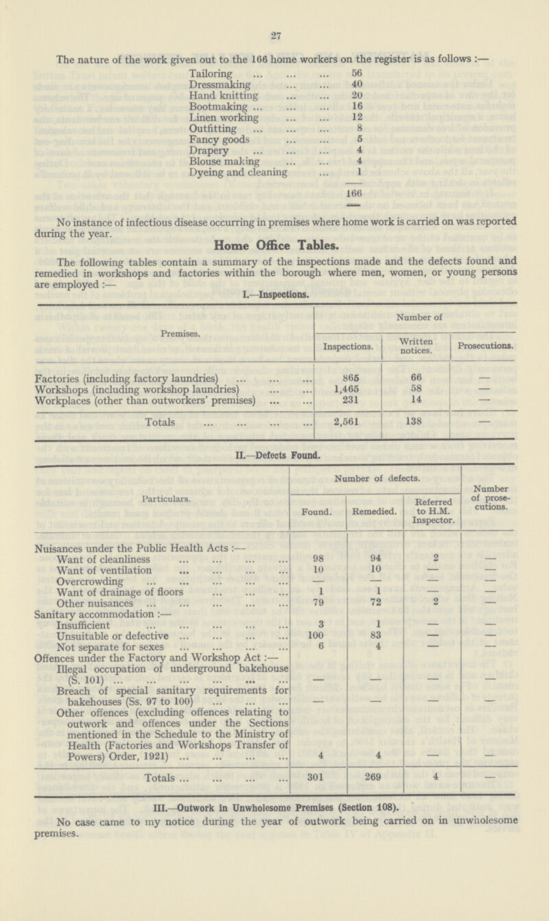 27 The nature of the work given out to the 166 home workers on the register is as follows :— Tailoring 56 Dressmaking 40 Hand knitting 20 Bootmaking 16 Linen working 12 Outfitting 8 Fancy goods 5 Drapery 4 Blouse making 4 Dyeing and cleaning 1 166 No instance of infectious disease occurring in premises where home work is carried on was reported during the year. Home Office Tables. The following tables contain a summary of the inspections made and the defects found and remedied in workshops and factories within the borough where men, women, or young persons are employed:— I.—Inspections. Premises. Number of Inspections. Written notices. Prosecutions. Factories (including factory laundries) 865 66 — Workshops (including workshop laundries) 1,465 58 — Workplaces (other than outworkers' premises) 231 14 — Totals 2,561 138 — II.—Defects Found. Number of defects. Number of prose cutions. Particulars. Found. Remedied. Referred to H.M. Inspector. Nuisances under the Public Health Acts :— Want of cleanliness 98 94 2 — Want of ventilation 10 10 — — Overcrowding — — — — Want of drainage of floors 1 1 — — Other nuisances 79 72 2 Sanitary accommodation :— Insufficient 3 1 — — Unsuitable or defective 100 83 Not separate for sexes 6 4 — Offences under the Factory and Workshop Act:— Illegal occupation of underground bakehouse (S. 101) — — — — Breach of special sanitary requirements for bakehouses (Ss. 97 to 100) — — — — Other offences (excluding offences relating to outwork and offences under the Sections mentioned in the Schedule to the Ministry of Health (Factories and Workshops Transfer of Powers) Order, 1921) 4 4 Totals 301 269 4 — III.—Outwork in Unwholesome Premises (Section 108). No case came to my notice during the year of outwork being carried on in unwholesome premises.