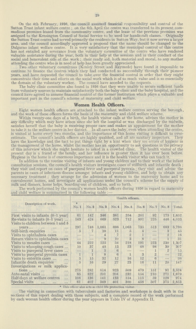 29 On the 4th February, 1936, the council assumed financial responsibility and control of the Sutton Trust infant welfare centre ; on the 6th April the centre was transferred to its present com modious premises leased from the community centre, and the lease of the previous premises was assigned to the Kensington Council of Social Service to be used for handicraft classes. Originally the Sutton Trust centre had served primarily the residents in Sutton Way, but it now serves a larger area, and the council accordingly approved a proposal that the name should be changed to the Dalgarno infant welfare centre. It is very satisfactory that the municipal control of this centre has not entailed any severance from the voluntary committee of the centre who have rendered valuable assistance during the year, both in their help at the sessions and in their conduct of the social and benevolent side of the work ; their ready aid, both material and moral, to any mother attending the centre who is in need of help has been greatly appreciated. Two other voluntary committees (Kenley Street and Raymede) have found it impossible to continue to finance the centres which they had conducted so successfully through their pioneer years, and have requested the council to take over the financial control in order that they might concentrate their time and efforts on the social work which is of so much value and is so essentially the domain of the voluntary worker. The council have acceded to the requests. The baby clinic committee also found in 1936 that they were unable to secure sufficient funds from voluntary sources to maintain satisfactorily both the baby clinic and the baby hospital, and the council have agreed to assume financial control of the former institution which plays a valuable and important part in the council's scheme of maternity and child welfare. Women Health Officers. Eight women health officers are attached to the infant welfare centres serving the borough, and the work of these officers forms the basis of the maternity and child welfare scheme. Within twenty-one days of a birth, the health visitor calls at the home, advises the mother in any difficulty which may have arisen since she left the hospital or was discharged by the midwife, satisfies herself that the baby is receiving proper care and makes an appointment for the mother to take it to the welfare centre in her district. In all cases the baby, even when attending the centre, is visited at home every two months, and the importance of this home visiting is difficult to over estimate. The council's health officers are highly qualified, and all are sanitary inspectors. They have the knowledge and the tact to put things right by a hint when they see errors of hygiene in the management of the home, whilst the mother has an opportunity to ask questions in the privacy of this interview which she might hesitate to asked in a crowded clinic. The health visitor of the present day is a friend of the family, and her influence is greater than it has ever been before. Hygiene in the home is of enormous importance and it is the health visitor who can teach it. In addition to the routine visiting of infants and young children and to their work at the infant consultation sessions, the council's health visitors investigate cases of stillbirth and infantile death ; they visit and report on cases of puerperal fever and puerperal pyrexia ; they visit and advise the parents in cases of infectious disease amongst infants and young children, and help to obtain any necessary treatment ; they arrange for the admission of women to the maternity home and to convalescent homes, and investigate all applications under the council's scheme for the supply of milk and dinners hnms helns boardinp-rmt nf children and sr> forth. The work performed by the council's women health officers during 1936 in regard to maternity and child welfare is summarised in the following table :— Description of work. Health officers. No. 1 No. 2 No. 3 No. 4 No. 5 No. 6 No. 7 No. 8 Total. First visits to infants (0-1 year) 61 142 346 381 254 201 92 175 1,652 Re-visits to infants (0-1 year) 143 424 669 523 712 891 225 446 4,033 Visits to children between 1 and 5 years 297 748 1,061 698 1,063 735 513 683 5,798 Still-birth enquiries 5 7 10 11 5 4 — 3 45 Visits to ophthalmia cases — — 4 7 2 1 — 2 16 Return visits to ophthalmia cases — — 9 10 3 8 — 1 31 Visits to measles cases 44 222 125 54 218 191 223 230 1,307 Visits to whooping cough cases 10 37 48 13 23 48 98 30 307 Visits to puerperal fever cases — 1 5 6 — — 1 2 15 Visits to puerperal pyrexia cases 1 1 8 6 1 3 2 — 22 Visits to enteritis cases 5 15 32 12 16 12 6 — 98 Infantile death enquiries 5 16 29 27 23 16 11 20 147 Investigations re milk applica tions 275 282 814 923 509 479 151 91 3,524 Ante-natal visits 85 322 201 204 232 154 210 271 1,679 Half-days at welfare centres 108 136 141 133 154 115 59 128 974 Special visits 61 402 349 401 300 458 507 375 2,853 * This officer also acts as child life protection visitor. The visiting in connection with tuberculosis and factories and workshops is dealt with in the sections of this report dealing with those subjects, and a complete record of the work performed by each woman health officer during the year appears in Table IV of Appendix II.