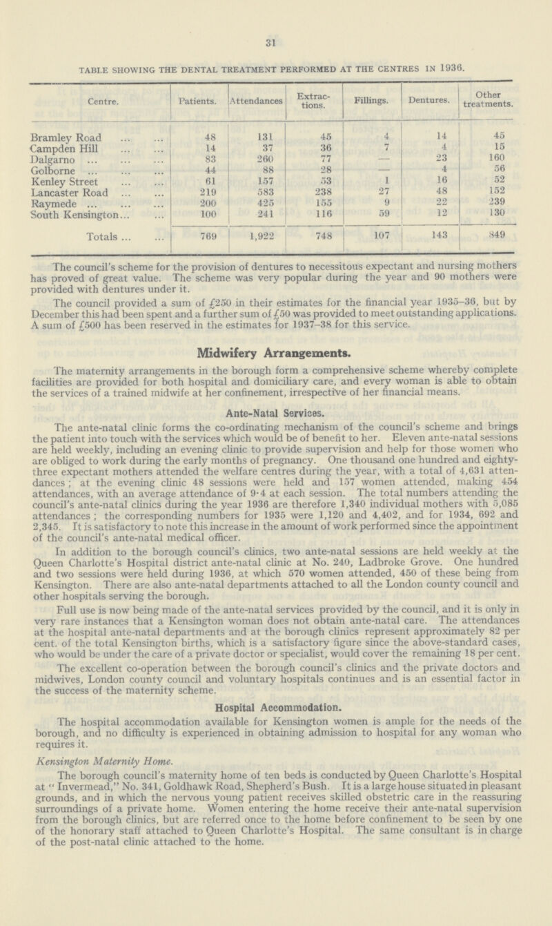 31 TABLE SHOWING THE DENTAL TREATMENT PERFORMED AT THE CENTRES IN 1936. Centre. Patients. Attendances Extractions. Fillings. Dentures. Other treatments. Bramley Road 48 131 45 4 14 45 Campden Hill 14 37 36 7 4 15 Dalgarno 83 260 77 — 23 160 G-olborne 44 88 28 — 4 56 Kenley Street 61 157 53 1 16 52 Lancaster Road 219 583 238 27 48 152 Raymede 200 425 155 9 22 239 South Kensington 100 241 116 59 12 J 30 Totals 769 1,922 748 107 143 849 The council's scheme for the provision of dentures to necessitous expectant and nursing mothers has proved of great value. The scheme was very popular during the year and 90 mothers were provided with dentures under it. The council provided a sum of £250 in their estimates for the financial year 1935-36, but by December this had been spent and a further sum of £50 was provided to meet outstanding applications. A sum of £500 has been reserved in the estimates for 1937-38 for this service. Midwifery Arrangements. The maternity arrangements in the borough form a comprehensive scheme whereby complete facilities are provided for both hospital and domiciliary care, and every woman is able to obtain the services of a trained midwife at her confinement, irrespective of her financial means. Ante-Natal Services. The ante-natal clinic forms the co-ordinating mechanism of the council's scheme and brings the patient into touch with the services which would be of benefit to her. Eleven ante-natal sessions are held weekly, including an evening clinic to provide supervision and help for those women who are obliged to work during the early months of pregnancy. One thousand one hundred and eighty three expectant mothers attended the welfare centres during the year, with a total of 4,631 atten dances ; at the evening clinic 48 sessions were held and 157 women attended, making 454 attendances, with an average attendance of 9-4 at each session. The total numbers attending the council's ante-natal clinics during the year 1936 are therefore 1,340 individual mothers with 5,085 attendances; the corresponding numbers for 1935 were 1,120 and 4,402, and for 1934, 692 and 2,345. It is satisfactory to note this increase in the amount of work performed since the appointment of the council's ante-natal medical officer. In addition to the borough council's clinics, two ante-natal sessions are held weekly at the Queen Charlotte's Hospital district ante-natal clinic at No. 240, Ladbroke Grove. One hundred and two sessions were held during 1936, at which 570 women attended, 450 of these being from Kensington. There are also ante-natal departments attached to all the London county council and other hospitals serving the borough. Full use is now being made of the ante-natal services provided by the council, and it is only in very rare instances that a Kensington woman does not obtain ante-natal care. The attendances at the hospital ante-natal departments and at the borough clinics represent approximately 82 per cent, of the total Kensington births, which is a satisfactory figure since the above-standard cases, who would be under the care of a private doctor or specialist, would cover the remaining 18 per cent. The excellent co-operation between the borough council's clinics and the private doctors and midwives, London county council and voluntary hospitals continues and is an essential factor in the success of the maternity scheme. Hospital Accommodation. The hospital accommodation available for Kensington women is ample for the needs of the borough, and no difficulty is experienced in obtaining admission to hospital for any woman who requires it. Kensington Maternity Home. The borough council's maternity home of ten beds is conducted by Queen Charlotte's Hospital at  Invermead, No. 341, Goldhawk Road, Shepherd's Bush. It is a large house situated in pleasant grounds, and in which the nervous young patient receives skilled obstetric care in the reassuring surroundings of a private home. Women entering the home receive their ante-natal supervision from the borough clinics, but are referred once to the home before confinement to be seen by one of the honorary staff attached to Queen Charlotte's Hospital. The same consultant is in charge of the post-natal clinic attached to the home.