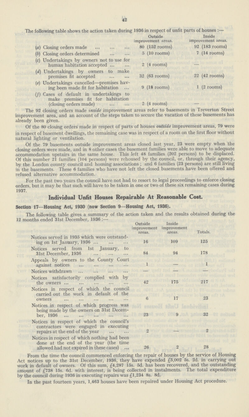 42 The following table shows the action taken during 1936 in respect of unfit parts of houses :— Outside improvement areas. Inside improvement areas. (a) Closing orders made 80 (152 rooms) 92 (183 rooms) (b) Closing orders determined 5 (10 rooms) 7 (14 rooms) (c) Undertakings by owners not to use for human habitation accepted 2 (4 rooms) (d) Undertakings by owners to make premises fit accepted 32 (63 rooms) 22 (42 rooms) (e) Undertakings cancelled—premises having been made fit for habitation 9 (18 rooms) 1 (2 rooms) (J) Cases of default in undertakings to make premises fit for habitation (closing orders made) 2 (4 rooms) The 92 closing orders made inside improvement areas refer to basements in Treverton Street improvement area, and an account of the steps taken to secure the vacation of these basements has already been given. Of the 80 closing orders made in respect of parts of houses outside improvement areas, 79 were in respect of basement dwellings, the remaining case was in respect of a room on the first floor without natural lighting or ventilation. Of the 79 basements outside improvement areas closed last year, 23 were empty when the closing orders were made, and in 8 other cases the basement families were able to move to adequate accommodation upstairs in the same house. This left 48 families (202 persons) to be displaced. Of this number 21 families (104 persons) were rehoused by the council, or, through their agency, by the London county council and housing associations ; and 6 families (23 persons) are still living in the basements. These 6 families who have not left the closed basements have been offered and refused alternative accommodation. For the past two years the council have not had to resort to legal proceedings to enforce closing orders, but it may be that such will have to be taken in one or two of these six remaining cases during 1937. Individual Unfit Houses Repairable At Reasonable Cost. Section 17—Housing Act, 1930 (now Section 9—Housing Act, 1936). The following table gives a summary of the action taken and the results obtained during the 12 months pnripri 31st December. 1936 :— Outside improvement areas. Inside improvement areas. Totals. Notices served in 1935 which were outstanding on 1st January, 1936 ... 16 109 125 Notices served from 1st January, to 31st December, 1936 84 94 178 Appeals by owners to the County Court against notices 1 — 1 Notices withdrawn — — — Notices satisfactorily complied with by the owners 42 175 217 Notices in respect of which the council carried out the work in default of the owners 6 17 23 Notices in respect of which progress was being made by the owners on 31st Decem ber, 1936 23 9 32 Notices in respect of which the council's contractors were engaged in executing repairs at the end of the year 2 — 2 Notices in respect of which nothing had been done at the end of the year (the time allowed had not expired in these cases) 26 2 28 From the time the council commenced enforcing the repair of houses by the service of Housing Act notices up to the 31st December, 1936, they have expended £5,002 5s. 2d. in carrying out work in default of owners. Of this sum, £4,287 15s. 5d. has been recovered, and the outstanding amount of £738 15s. 6d. with interest, is being collected in instalments. The total expenditure by the council during 1936 in executing repairs was £1,234 8s. 8d. In the past fourteen years, 1,463 houses have been repaired under Housing Act procedure.