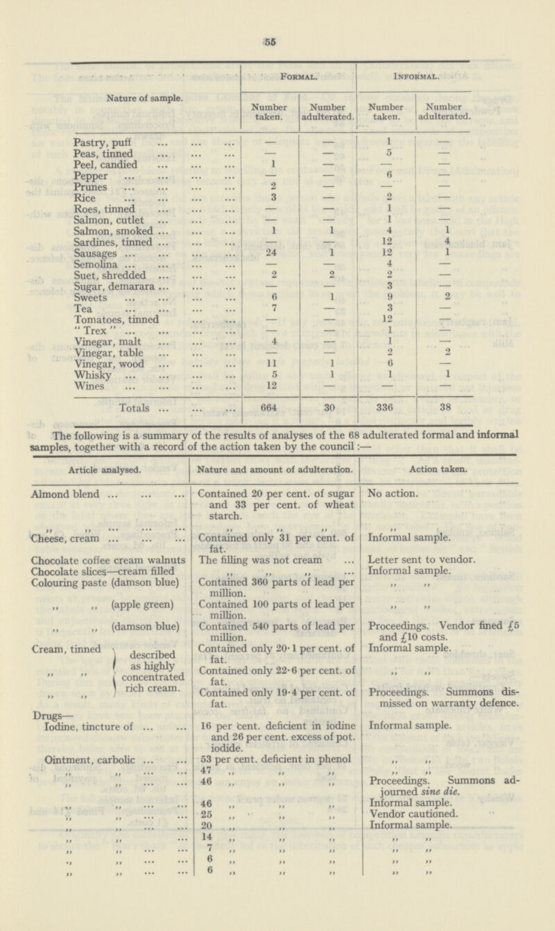 55 Nature of sample. Formal. Informal. Number taken. Number adulterated. Number taken. Number adulterated. Pastry, puff — — 1 — Peas, tinned — — 5 — Peel, candied 1 — —' — Pepper — — 6 — Prunes 2 — — — Rice 3 — 2 — Roes, tinned — — 1 — Salmon, cutlet — — 1 — Salmon, smoked 1 1 4 1 Sardines, tinned — — 12 4 Sausages 24 1 12 1 Semolina — — 4 — Suet, shredded 2 2 2 — Sugar, demarara — — 3 — Sweets 6 1 9 2 Tea 7 — 3 — Tomatoes, tinned — — 12 — Trex — — 1 — Vinegar, malt 4 — 1 — Vinegar, table — — 2 2 Vinegar, wood 11 1 6 — Whisky 5 1 1 1 Wines 12 — — — Totals 664 30 336 38 The following is a summary of the results of analyses of the 68 adulterated formal and informal samples, together with a record of the action taken by the council:— Article analysed. Nature and amount of adulteration. Action taken. Almond blend Contained 20 per cent, of sugar and 33 per cent, of wheat starch. No action. „ „ „ „ „ „ Cheese, cream Contained only 31 per cent, of fat. Informal sample. Chocolate coffee cream walnuts The filling was not cream Letter sent to vendor. Chocolate slices—cream filled „ „ „ Informal sample. Colouring paste (damson blue) Contained 360 parts of lead per million. „ „ „ „ (apple green) Contained 100 parts of lead per million. „ „ ,, „ (damson blue) Contained 540 parts of lead per million. Proceedings. Vendor fined £5 and £10 costs. Cream, tinned described as highly concentrated rich cream. Contained only 20.1 per cent. of fat. Informal sample. „ „ Contained only 22.6 per cent. of fat. „ „ „ „ Contained only 19.4 per cent. of fat. Proceedings. Summons dis missed on warranty defence. Drugs— Iodine, tincture of 16 per cent. deficient in iodine and 26 per cent. excess of pot. iodide. Informal sample. Ointment, carbolic 53 per cent. deficient in phenol „ „ „ „ 47 „ „ „ „ „ „ „ 46 „ „ „ Proceedings. Summons ad journed sine die. „ „ 46 „ ,, „ Informal sample. „ „ 25 „ „ „ Vendor cautioned. „ „ 20 „ „ „ Informal sample. „ „ 14 „ „ „ „ „ „ „ 7 „ „ „ „ „ „ „ 6 „ „ „ „ „ „ „ 6 „ „ „ „ „