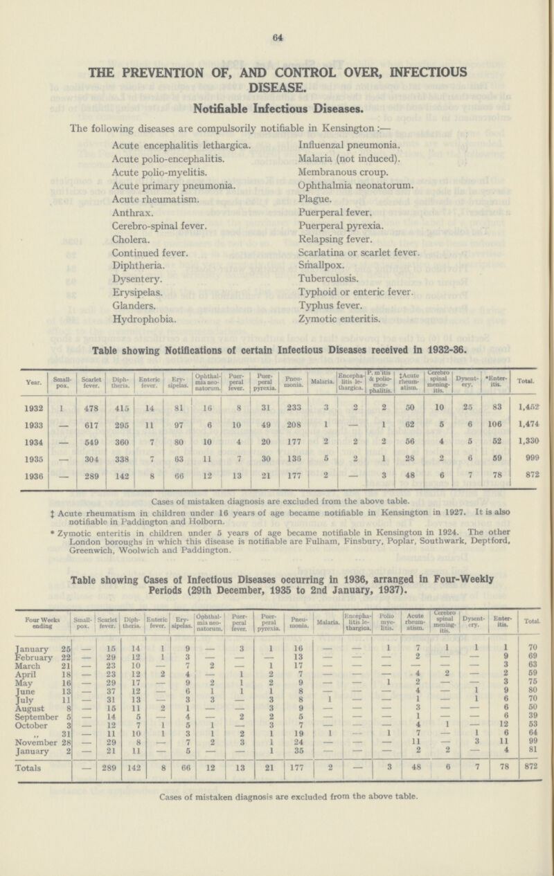 64 THE PREVENTION OF, AND CONTROL OVER, INFECTIOUS DISEASE. Notifiable Infectious Diseases. The following diseases are compulsorily notifiable in Kensington:— Acute encephalitis lethargica. Acute polio-encephalitis. Acute polio-myelitis. Acute primary pneumonia. Acute rheumatism. Anthrax. Cerebro-spinal fever. Cholera. Continued fever. Diphtheria. Dysentery. Erysipelas. Glanders. Hydrophobia. Influenzal pneumonia. Malaria (not induced). Membranous croup. Ophthalmia neonatorum. Plague. Puerperal fever. Puerperal pyrexia. Relapsing fever. Scarlatina or scarlet fever. Smallpox. Tuberculosis. Typhoid or enteric fever. Typhus fever. Zymotic enteritis. Table showing Notifications of certain Infectious Diseases received in 1932-36. Year. Small pox. Scarlet fever. Diph theria. Enteric fever. Ery sipelas. Ophthal mia neo natorum. Puer peral fever. Puer peral pyrexia. Pneu monia. Malaria. Encepha litis le thargica. P.m'itis & polio ence phalitis. ‡ Acute rheum atism. Cerebro spinal mening itis. Dysent ery. *Enter itis. Total. 1932 1 478 415 14 81 16 8 31 233 3 2 2 50 10 25 83 1,452 1933 — 617 295 11 97 6 10 49 208 1 — 1 62 5 6 106 1,474 1934 — 549 360 7 80 10 4 20 177 2 2 2 56 4 5 52 1,330 1935 — 304 338 7 63 11 7 30 136 5 2 1 28 2 6 39 999 1936 — 289 142 8 66 12 13 21 177 2 — 3 48 6 7 78 872 Cases of mistaken diagnosis are excluded from the above table. ‡ Acute rheumatism in children under 16 years of age became notifiable in Kensington in 1927. It is also notifiable in Paddington and Holborn. * Zymotic enteritis in children under 5 years of age became notifiable in Kensington in 1924. The other London boroughs in which this disease is notifiable are Fulham, Finsbury, Poplar, Southwark, Deptford, Greenwich, Woolwich and Paddington. Table showing Cases of Infectious Diseases occurring in 1936, arranged in Four-Weekly Periods (29th December, 1935 to 2nd January, 1937). Four Weeks ending Small pox. Scarlet fever. Diph theria. Enteric fever. Ery sipelas. Ophthal mia neo natorum. Puer peral fever. Puer peral pyrexia. Pneu monia. Malaria. Encepha litis le thargica. Polio mye litis. Acute rheum atism. Cerebro spinal mening itis. Dysent cry. Enter itis. Total. January 25 - 15 14 1 9 - 3 1 16 - - 1 7 1 1 1 70 February 22 - 29 12 1 3 - - - 13 — - - 2 - - 9 69 March 21 - 23 10 - 7 2 — 1 17 — - - - - - 3 63 April 18 - 23 12 2 4 — 1 2 7 — - - 4 2 - 2 69 May 16 - 29 17 — 9 2 1 2 9 — - 1 2 — - 3 75 June 13 - 37 12 — 6 1 1 1 8 - - - 4 — 1 9 80 July 11 - 31 13 — 3 3 — 3 8 1 - - 1 - 1 6 70 August 8 - 15 11 2 1 - - 3 9 — - - 3 - - 6 50 September 5 - 14 5 - 4 - 2 2 5 - - - 1 - - 6 39 October 3 - 12 7 1 5 1 - 3 7 - - - 4 1 - 12 53 31 - 11 10 1 3 1 2 1 19 1 - 1 7 - 1 6 64 November 28 - 29 8 — 7 2 3 1 24 — - - 11 - 3 11 99 January 2 - 21 11 — 5 — — 1 35 — - - 2 2 — 4 81 Totals — 289 142 8 66 12 13 21 177 2 — 3 48 6 7 78 872 Cases of mistaken diagnosis are excluded from the above table.