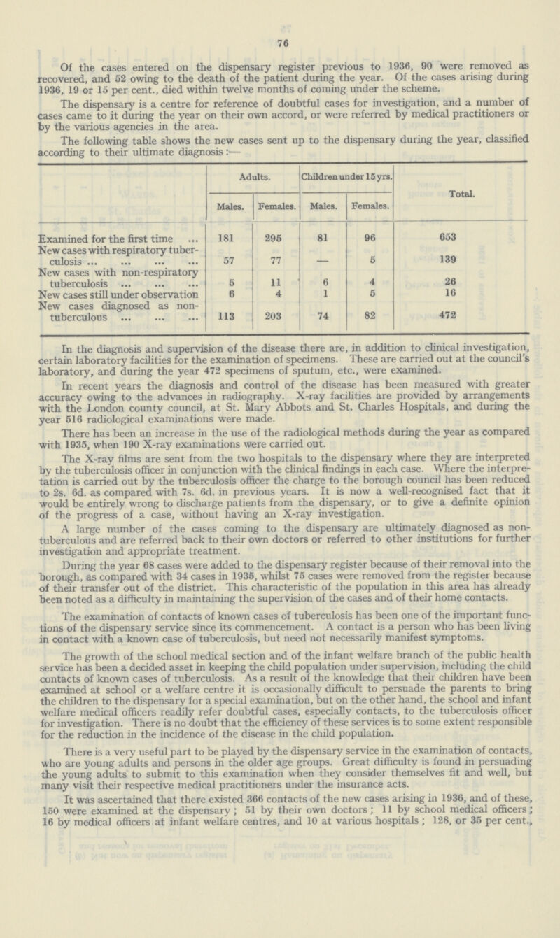 76 Of the cases entered on the dispensary register previous to 1936, 90 were removed as recovered, and 52 owing to the death of the patient during the year. Of the cases arising during 1936, 19 or 15 per cent., died within twelve months of coming under the scheme. The dispensary is a centre for reference of doubtful cases for investigation, and a number of cases came to it during the year on their own accord, or were referred by medical practitioners or by the various agencies in the area. The following table shows the new cases sent up to the dispensary during the year, classified according to their ultimate diagnosis:— Adults. Children under 15 yrs. Total. Males. Females. Males. Females. Examined for the first time 181 295 81 96 653 New cases with respiratory tuber culosis 57 77 _ 5 139 New cases with non-respiratory tuberculosis 5 11 6 4 26 New cases still under observation 6 4 1 5 16 New cases diagnosed as non tuberculous 113 203 74 82 472 In the diagnosis and supervision of the disease there are, in addition to clinical investigation, certain laboratory facilities for the examination of specimens. These are carried out at the council's laboratory, and during the year 472 specimens of sputum, etc., were examined. In recent years the diagnosis and control of the disease has been measured with greater accuracy owing to the advances in radiography. X-ray facilities are provided by arrangements with the London county council, at St. Mary Abbots and St. Charles Hospitals, and during the year 516 radiological examinations were made. There has been an increase in the use of the radiological methods during the year as compared with 1935, when 190 X-ray examinations were carried out. The X-ray films are sent from the two hospitals to the dispensary where they are interpreted by the tuberculosis officer in conjunction with the clinical findings in each case. Where the interpre tation is carried out by the tuberculosis officer the charge to the borough council has been reduced to 2s. 6d. as compared with 7s. 6d. in previous years. It is now a well-recognised fact that it would be entirely wrong to discharge patients from the dispensary, or to give a definite opinion of the progress of a case, without having an X-ray investigation. A large number of the cases coming to the dispensary are ultimately diagnosed as non tuberculous and are referred back to their own doctors or referred to other institutions for further investigation and appropriate treatment. During the year 68 cases were added to the dispensary register because of their removal into the borough, as compared with 34 cases in 1935, whilst 75 cases were removed from the register because of their transfer out of the district. This characteristic of the population in this area has already been noted as a difficulty in maintaining the supervision of the cases and of their home contacts. The examination of contacts of known cases of tuberculosis has been one of the important func tions of the dispensary service since its commencement. A contact is a person who has been living in contact with a known case of tuberculosis, but need not necessarily manifest symptoms. The growth of the school medical section and of the infant welfare branch of the public health service has been a decided asset in keeping the child population under supervision, including the child contacts of known cases of tuberculosis. As a result of the knowledge that their children have been examined at school or a welfare centre it is occasionally difficult to persuade the parents to bring the children to the dispensary for a special examination, but on the other hand, the school and infant welfare medical officers readily refer doubtful cases, especially contacts, to the tuberculosis officer for investigation. There is no doubt that the efficiency of these services is to some extent responsible for the reduction in the incidence of the disease in the child population. There is a very useful part to be played by the dispensary service in the examination of contacts, who are young adults and persons in the older age groups. Great difficulty is found in persuading the young adults to submit to this examination when they consider themselves fit and well, but many visit their respective medical practitioners under the insurance acts. It was ascertained that there existed 366 contacts of the new cases arising in 1936, and of these, 150 were examined at the dispensary ; 51 by their own doctors ; 11 by school medical officers; 16 by medical officers at infant welfare centres, and 10 at various hospitals ; 128, or 35 per cent..