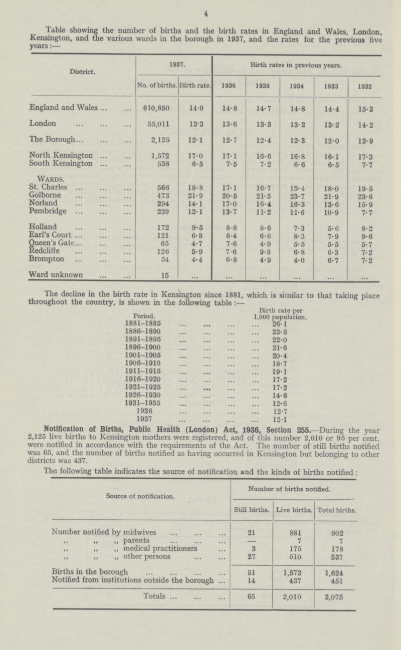 4 Table showing the number of births and the birth rates in England and Wales, London, Kensington, and the various wards in the borough in 1937, and the rates for the previous five years:— District. 1937. Birth rates in previous years. No. of births. Birth rate. 1936 1935 1934 1933 1932 England and Wales 610,850 14.9 14.8 14.7 14.8 14.4 15.3 London 55,011 13.3 13.6 13.3 13.2 13.2 14.2 The Borough 2,125 12.1 12.7 12.4 12.3 12.0 12.9 North Kensington 1,572 17.0 17.1 16.6 16.8 16.1 17.3 South Kensington 538 6.5 7.5 7.2 6.6 6.5 7.7 Wards. St. Charles 566 18.8 17.1 16.7 15.4 18.0 19.5 Golborne 473 21.9 20.5 21.5 23.7 21.9 23.6 Norland 294 14.1 17.0 16.4 16.3 13.6 15.9 Pembridge 239 12.1 13.7 11.2 11.6 10.9 7.7 Holland 172 9.5 8.8 8.6 7.3 5.6 8.2 Earl's Court 121 6.8 6.4 6.6 8.3 7.9 9.6 Queen's Gate 65 4.7 7.6 4.9 5.5 5.5 5.7 Redcliffe 126 5.9 7.6 9.5 6.8 6.3 7.2 Brompton 54 4.4 6.8 4.9 4.0 6.7 7.2 Ward unknown 15 ... ... ... ... ... ... The decline in the birth rate in Kensington since 1881, which is similar to that taking place throughout the country, is shown in the following table :— Period. Birth rate per 1,000 population. 1881-1885 26.1 1886-1890 23.5 1891-1895 22.0 1896-1900 21.6 1901-1905 20.4 1906-1910 18.7 1911-1915 19.1 1916-1920 17.2 1921-1925 17.2 1926-1930 14.6 1931-1935 12.6 1936 12.7 1937 12.1 Notification of Births, Public Health (London) Act, 1936, Section 255.—During the year 2,125 live births to Kensington mothers were registered, and of this number 2,010 or 95 per cent, were notified in accordance with the requirements of the Act. The number of still births notified was 65, and the number of births notified as having occurred in Kensington but belonging to other districts was 437. The following table indicates the source of notification and the kinds of births notified: Source of notification. Number of births notified. Still births. Live births. Total births. Number notified by midwives 21 881 902 ,, ,, ,, parents — 7 7 ,, ,, ,, medical practitioners 3 175 178 ,, „ „ other persons 27 510 537 Births in the borough 51 1,573 1,624 Notified from institutions outside the borough 14 437 451 Totals 65 2,010 2,075