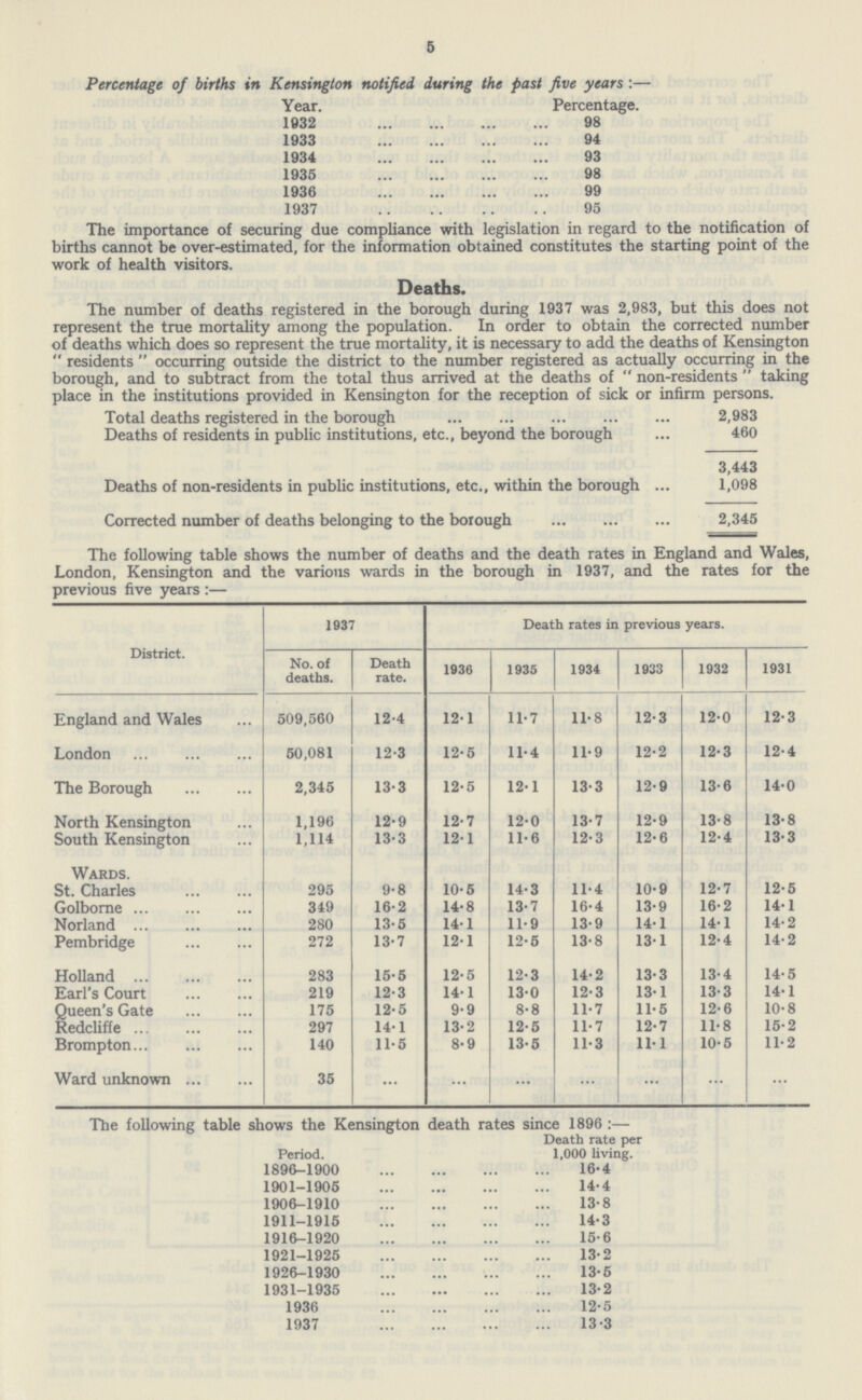 6 Percentage of births in Kensington notified during the past five years:— Year. Percentage. 1932 98 1933 94 1934 93 1935 98 1936 99 1937 95 The importance of securing due compliance with legislation in regard to the notification of births cannot be over-estimated, for the information obtained constitutes the starting point of the work of health visitors. Deaths. The number of deaths registered in the borough during 1937 was 2,983, but this does not represent the true mortality among the population. In order to obtain the corrected number of deaths which does so represent the true mortality, it is necessary to add the deaths of Kensington residents occurring outside the district to the number registered as actually occurring in the borough, and to subtract from the total thus arrived at the deaths of non-residents taking place in the institutions provided in Kensington for the reception of sick or infirm persons. Total deaths registered in the borough 2,983 Deaths of residents in public institutions, etc., beyond the borough 460 3,443 Deaths of non-residents in public institutions, etc., within the borough 1,098 Corrected number of deaths belonging to the borough 2,345 The following table shows the number of deaths and the death rates in England and Wales, London, Kensington and the various wards in the borough in 1937, and the rates for the previous five years:— District. 1937 Death rates in previous years. No. of deaths. Death rate. 1936 1935 1934 1933 1932 1931 England and Wales 509,560 12.4 12.1 11.7 11.8 12.3 12.0 12.3 London 50,081 12.3 12.5 11.4 11.9 12.2 12.3 12.4 The Borough 2,345 13.3 12.5 12.1 13.3 12.9 13.6 14.0 North Kensington 1,196 12.9 12.7 12.0 13.7 12.9 13.8 13.8 South Kensington 1,114 13.3 12.1 11.6 12.3 12.6 12.4 13.3 Wards. St. Charles 295 9.8 10.5 14.3 11.4 10.9 12.7 12.5 Golborne 349 16.2 14.8 13.7 16.4 13.9 16.2 14.1 Norland 280 13.5 14.1 11.9 13.9 14.1 14.1 14.2 Pembridge 272 13.7 12.1 12.5 13.8 13.1 12.4 14.2 Holland 283 15.5 12.5 12.3 14.2 13.3 13.4 14.5 Earl's Court 219 12.3 14.1 13.0 12.3 13.1 13.3 14.1 Queen's Gate 175 12.5 9.9 8.8 11.7 11.5 12.6 10.8 Redcliffe 297 14.1 13.2 12.5 11.7 12.7 11.8 15.2 Brompton 140 11.5 8.9 13.5 11.3 11.1 10.5 11.2 Ward unknown 35 ... ... ... ... ... ... ... The following table shows the Kensington death rates since 1896:— Period. Death rate per 1,000 living. 1896-1900 16.4 1901-1905 14.4 1906-1910 13.8 1911-1915 14.3 1916-1920 15.6 1921-1925 13.2 1926-1930 13.5 1931-1935 13.2 1936 12.5 1937 13.3