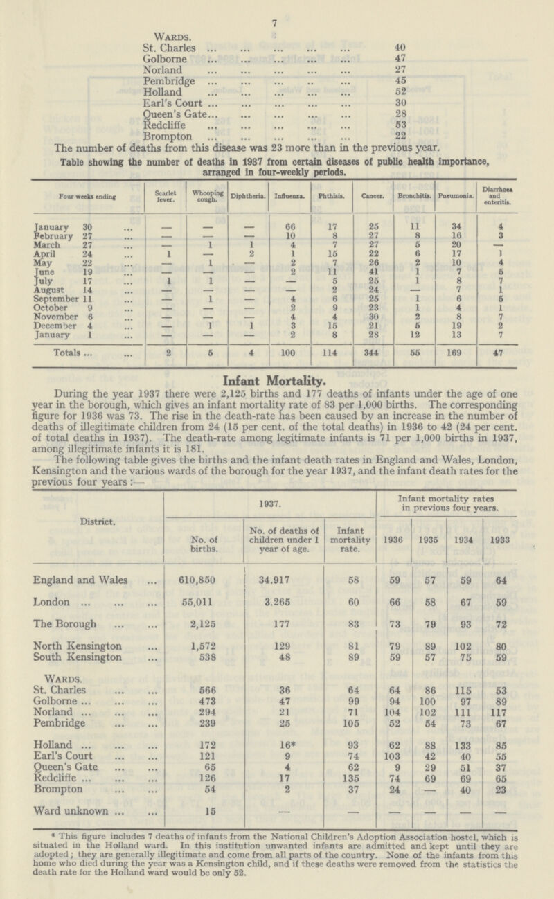 7 Wards. St. Charles 40 Golborne 47 Norland 27 Pembridge 45 Holland 52 Earl's Court 30 Queen's Gate 28 Redcliffe 53 Brompton 22 The number of deaths from this disease was 23 more than in the previous year Table showing the number of deaths in 1937 from certain diseases of public health importance, arranged in four-weekly periods. Four weeks ending Scarlet fever. Whooping cough. Diphtheria. Influenza. Phthisis. Cancer. Bronchitis. Pneumonia. Diarrhoea and enteritis. January 30 - - _ 66 17 25 11 34 4 February 27 — — — 10 8 27 8 16 3 March 27 — 1 1 4 7 27 5 20 — April 24 1 — 2 1 15 22 6 17 1 May 22 — 1 — 2 7 26 2 10 4 June 19 — — — 2 11 41 1 7 5 July 17 1 1 — — 5 25 1 8 7 August 14 — - — — 2 24 — 7 1 September 11 — 1 — 4 6 25 1 6 5 October 9 — 2 9 23 1 4 1 November 6 __ 4 4 30 2 8 7 December 4 1 1 3 15 21 5 19 2 January 1 — - — 2 8 28 12 13 7 Totals 2 5 4 100 114 344 55 169 47 Infant Mortality. During the year 1937 there were 2,125 births and 177 deaths of infants under the age of one year in the borough, which gives an infant mortality rate of 83 per 1,000 births. The corresponding figure for 1936 was 73. The rise in the death-rate has been caused by an increase in the number of deaths of illegitimate children from 24 (15 per cent. of the total deaths) in 1936 to 42 (24 per cent. of total deaths in 1937). The death-rate among legitimate infants is 71 per 1,000 births in 1937, among illegitimate infants it is 181. The following table gives the births and the infant death rates in England and Wales, London, Kensington and the various wards of the borough for the year 1937, and the infant death rates for the previous four years:— District. 1937. Infant mortality rates in previous four years. No. of births. No. of deaths of children under 1 year of age. Infant mortality rate. 1936 1935 1934 1933 England and Wales 610,850 34.917 58 59 57 59 64 London 55,011 3,265 60 66 58 67 59 The Borough 2,125 177 83 73 79 93 72 North Kensington 1,572 129 81 79 89 102 80 South Kensington 538 48 89 59 57 75 59 Wards. St. Charles 566 36 64 64 86 115 53 Golborne 473 47 99 94 100 97 89 Norland 294 21 71 104 102 111 117 Pembridge 239 25 105 52 54 73 67 Holland 172 16* 93 62 88 133 85 Earl's Court 121 9 74 103 42 40 55 Queen's Gate 65 4 62 9 29 51 37 Redcliffe 126 17 135 74 69 69 65 Brompton 54 2 37 24 — 40 23 Ward unknown 15 — — — — — — * This figure includes 7 deaths of infants from the National Children's Adoption Association hostel, which is situated in the Holland ward. In this institution unwanted infants are admitted and kept until they are adopted; they are generally illegitimate and come from all parts of the country. None of the infants from this home who died during the year was a Kensington child, and if these deaths were removed from the statistics the death rate for the Holland ward would be only 52.