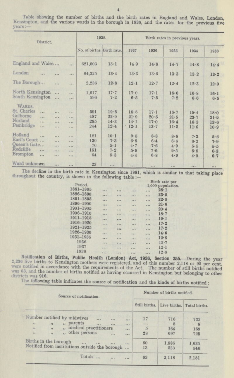 4 Table showing the number of births and the birth rates in England and Wales, London, Kensington, and the various wards in the borough in 1938, and the rates for the previous five years:— District- 1938- Birth rates in previous years- No- of births- Birth rate- 1937 1936 1935 1934 1933 England and Wales 621,603 15-1 14-9 14-8 14-7 14-8 14-4 London 64,325 13-4 13-3 13-6 13-3 13 2 13-2 The Borough 2,236 12-8 12-1 12-7 12-4 12-3 12-0 North Kensington 1,617 17-7 17-0 17-1 16-6 16-8 16-1 South Kensington 596 7-2 6-5 7-5 7-2 6-6 6-5 Wards- St- Charles 591 19-6 18-8 17-1 16-7 15-4 18-0 Golborne 487 22-9 21-9 20-5 21-5 23-7 21-9 Norland 295 14-3 14-1 17-0 16-4 16-3 13-6 Pembridge 244 12-4 12-1 13-7 11-2 11-6 10-9 Holland 181 10-1 9-5 8-8 8-6 7-3 5-6 Earl's Court 130 7-3 6-8 6-4 6-6 8-3 7-9 Queen's Gate 70 5-1 4-7 7-6 4-9 5-5 5-5 Redcliffe 151 7-2 5-9 7-6 9-5 6-8 6*3 Brompton 64 5-3 4-4 6-8 4-9 4-0 6-7 Ward unknown 23 --- The decline in the birth rate in Kensington since 1881, which is similar to that taking place throughout the country, is shown in the following table :— Period- Birth rate per 1,000 population- 1881-1885 26-1 1886-1890 23-5 1891-1895 22-0 1896-1900 21-6 1901-1905 20-4 1906-1910 18-7 1911-1915 191 1916-1920 17-2 1921-1925 17-2 1926-1930 14-6 1931-1935 12-6 1936 12-7 1937 12-1 1938 12-8 Notification of Births, Public Health (London) Act, 1936, Section 255-—During the year 2,236 live births to Kensington mothers were registered, and of this number 2,118 or 95 per cent were notified in accordance with the requirements of the Act- The number of still births notified was 63, and the number of births notified as having occurred in Kensington but belonging to other districts was 916 he following table indicates the source of notification and the kinds of births notified: Source of notification- Number of births notified- Still births- Live births- Total births- Number notified by midwives 17 716 733 parents — 8 8 medical practitioners 5 164 169 other persons 28 697 725 Births in the borough 50 1,585 1 635 Notified from institutions outside the borough 13 533 546 Totals 63 2,118 2,181