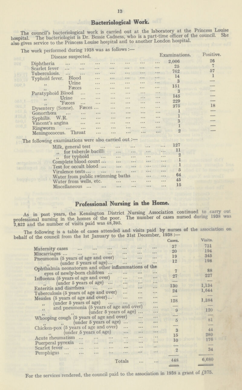 13 Bacteriological Work. The council's bacteriological work is carried out at the laboratory at the Princess Louise hospital. The bacteriologist is Dr. Bessie Cadness; who is a part-time officer of the council. She also gives service to the Princess Louise hospital and to another London hospital. The work performed during 1938 was as follows :— Disease suspected. Examinations. Positive. Diphtheria 2,006 26 Scarlet fever 25 7 Tuberculosis 762 57 Typhoid fever. Blood 14 1 „ Urine 3 — ,, Faeces 151 — Paratyphoid Blood 3 — „ Urine 145 — „ Faeces 229 — Dysentery (Sonne). Fæces 275 18 Gonorrhoea 1 — Syphilis. W.R. 1 — Vincent's angina 3 — Ringworm 1 — Meningococcus. Throat 2 — The following examinations were also carried out :— Milk, general test 127 ,, for tubercle bacilli 11 „ for typhoid 2 Complete blood count 1 Test for occult blood 1 Virulence tests 5 Water from public swimming baths 64 Water from wells, etc. 45 Miscellaneous 15 The following is a table of cases attended and visits paid by nurses of the association on behalf of the council from the 1st January to the 31st December, 1938:— Cases. Visits. Maternity cases 37 731 Miscarriages 20 194 Pneumonia (5 years of age and over) 19 345 „ (under 5 years of age) 12 198 Ophthalmia neonatorum and other inflammations of the eyes of newly-born children 7 88 Influenza (5 years of age and over) 27 227 „ (under 5 years of age) — — Enteritis and diarrhoea 130 1,134 Tuberculosis (5 years of age and over) 24 1,644 Measles (5 years of age and over) — — „ (under 5 years of age) 128 1,384 ,, and pneumonia (5 years of age and over) — — „ „ (under 5 years of age) 9 120 Whooping cough (5 years of age and over) — — ,, „ (under 5 years of age) 5 81 Chicken-pox (5 years of age and over) — — ,, (under 5 years of age) 3 44 Acute rheumatism 15 280 Puerperal pyrexia 10 176 Scarlet fever — — Pemphigus 2 34 Totals 448 6,680 For the services rendered, the council paid to the association in 1938 a grant of £375. Professional Nursing in the Home. As in past years, the Kensington District Nursing Association continued to carry out professional nursing in the homes of the poor. The number of cases nursed during 1938 was 2,822 and the number of visits paid was 48,395.