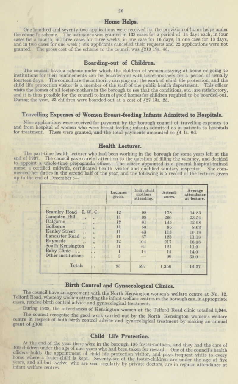 26 Home Helps. One hundred and seventy-two applications were received for the provision of home helps under the council's scheme. The assistance was granted in 133 cases for a period of 14 days each, in four cases for a month, in three cases for three weeks, in one case for 16 days, in one case for 13 days, and in two cases for one week ; six applicants cancelled their requests and 22 applications were not granted. The gross cost of the scheme to the council was £213 19s. 4d. Boarding-out of Children. The council have a scheme under which the children of women staying at home or going to institutions for their confinements can be boarded-out with foster-mothers for a period of usually fourteen days. The council are the authority carrying out the work of child life protection, and the child life protection visitor is a member of the staff of the public health department. This officer visits the homes of all foster-mothers in the borough to see that the conditions, etc., are satisfactory, and it is thus possible for the council to learn of good homes for children required to be boarded-out. During the year, 23 children were boarded-out at a cost of £27 13s. 2d. Travelling Expenses of Women Breast-feeding Infants Admitted to Hospitals. Nine applications were received for payment by the borough council of travelling expenses to and from hospital of women who were breast-feeding infants admitted as in-patients to hospitals for treatment. These were granted, and the total payments amounted to £4 1s. 0d. Health Lecturer. The part-time health lecturer who had been working in the borough for some years left at the end of 1937. The council gave careful attention to the question of filling the vacancy, and decided to appoint a whole-time propaganda officer. The officer appointed is a general hospital-trained nurse, a certified midwife, certificated health visitor and qualified sanitary inspector. She com menced her duties in the second half of the year, and the following is a record of the lectures given up to the end of December :— Lectures given. Individual mothers attending. Attend ances. Average attendance at lecture. Bramley Road I. W. C. 12 98 178 14.83 Campden Hill ,, „ 11 99 260 23.54 Dalgarno ,, „ 12 61 145 12.08 Golborne „ „ 11 50 95 8.63 Kenley Street „ „ 11 43 113 10.18 Lancaster Road „ „ 11 67 123 11.18 Raymede ,, ,, 12 104 217 18.08 South Kensington ,, 11 61 121 11.0 Baby Clinic 1 14 14 14.0 Other institutions 3 — 90 30.0 Totals 95 597 1,356 14.27 Birth Control and Gynaecological Clinics. The council have an agreement with the North Kensington women's welfare centre at No. 12, felford Road, whereby women attending the infant welfare centres in the borough can, in appropriate cases, receive birth control advice and gynaecological treatment. During 1938, the attendances of Kensington women at the Telford Road clinic totalled 1,344. The council recognise the good work carried out by the North Kensington women's welfare centre in respect of both birth control advice and gynaecological treatment by making an annual grant of £100. Child Life Protection. At the end of the year there were in the borough 106 foster-mothers, and they had the care of 109 children under the age of nine years who had been taken for reward. One of the council's health officers holds the appointment of child life protection visitor, and pays frequent visits to every home where a foster-child is kept. Seventy-six of the foster-children are under the age of five years, and all but twelve, who are seen regularly by private doctors, are in regular attendance at infant welfare centres.