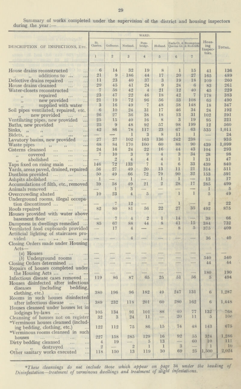 29 Summary of works completed under the supervision of the district and housing inspectors during the year :— DESCRIPTION OF INSPECTIONS, Etc. WARD. Hous ing Inspec tors. Total. St. Charles. Golborne. Norland. Pem bridge. Holland. Earls Ct. & Queens Gt. Brompton & Rodcliffe 1 2 3 4 5 6 7 House drains reconstructed 6 14 32 19 8 I 15 41 136 ,, additions to 21 9 186 44 17 20 27 165 489 Defective drains repaired 11 23 40 37 3 19 18 109 260 House drains cleansed 29 45 41 24 9 24 6 83 261 Water-closets reconstructed 7 58 42 4 21 12 40 45 229 „ repaired 23 47 22 46 18 42 7 178 383 „ new provided 21 19 72 96 56 53 108 65 490 „ supplied with water 3 16 49 7 48 58 148 18 347 Soil pipes ventilated, repaired, etc. 6 10 24 31 17 46 34 24 192 „ new provided 26 27 36 38 18 13 31 102 291 Ventilating pipes, new provided 25 15 40 16 8 3 19 95 221 Baths, new provided 25 9 48 92 57 98 199 12 560 Sinks, „ „ 42 86 78 117 23 67 63 535 1,011 Bidets, pp ,, — — 1 3 8 11 1 - 24 Lavatory basins, new provided 27 27 102 163 136 242 238 — 935 Waste pipes „ „ 68 84 170 100 60 88 90 439 1,099 Cisterns cleansed 24 16 24 22 16 44 43 104 293 „ covered 7 10 3 9 4 3 ! 34 28 98 „ abolished — 2 4 4 4 1 1 31 47 Taps fixed on rising main 146 72 133 7 4 6 33 439 840 Yards, areas paved, drained, repaired 56 27 49 20 13 | 11 21 314 511 Dustbins provided 50 49 66 72 79 90 32 153 591 Ashpits abolished 1 — 1 — 1 1 — 13 17 Accumulations of filth, etc., removed 39 58 49 21 2 28 17 285 499 Animals removed — 1 3 — — — — 1 5 Overcrowding abated 10 23 4 5 — 1 1 5 49 Underground rooms, illegal occupa tion discontinued 7 12 - - 1 2 22 Roofs repaired 82 80 81 56 22 27 35 492 875 Houses provided with water above basement floor - 7 4 2 1 14 - 38 66 Dampness in dwellings remedied 85 67 88 44 8 41 15 384 732 Ventilated food cupboards provided — 17 4 — — 8 | 5 375 409 Artificial lighting of staircases pro vided - - 4 - - - - 36 40 Closing Orders made under Housing Acts— (a) Houses - - - - - - - - - (b) Underground rooms - - - - - - - 540 540 Closing Orders determined - - - - - - - 44 44 Repairs of houses completed under the Housing Acts - - - - - - - 180 190 Infectious disease cases removed 119 86 87 65 25 51 56 5 494 Houses disinfected after infectious diseases (including bedding, clothing, etc.) 380 196 96 182 49 247 131 6 1,287 Rooms in such houses disinfected after infectious disease 389 232 118 201 60 280 162 6 1,448 Houses cleansed under houses let in lodgings by-laws 105 134 91 101 88 40 77 132 768 Cleansing of houses not on register 32 3 24 11 — 20 11 5 10«: *Verminous houses cleansed (includ ing bedding, clothing, etc.) 122 112 75 86 15 74 48 143 675 *Verminous rooms cleansed in such houses 227 158 285 129 16 92 55 324 1,286 Dirty bedding cleansed 4 19 - 5 13 — 60 10 111 „ ,, destroyed 2 — 2 1 1 3 — 1 10 Other sanitary works executed 118 150 13 119 30 69 25 1,500 2,024 *These cleansings do not include those which appear on page 34 under the heading of Disinfestation—treatment of verminous dwellings and treatment of slight infestations.