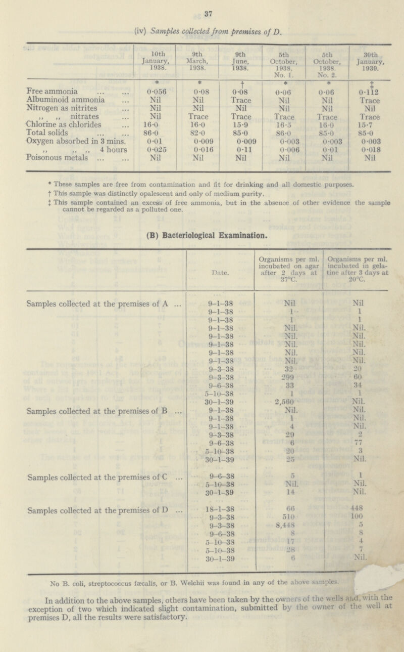 37 (iv) Samples collected from premises of D. 10 th January, 1938. 9th March, 1938. 9th June, 1938. 5th October, 1938. No. 1. 5th October, 1938. No. 2. 30th January, 1939. Free ammonia * 0-056 * 0-08 t 0-08 * 0-06 * 0-06 X 0-112 Albuminoid ammonia Nil Nil Trace Nil Nil Trace Nitrogen as nitrites Nil Nil Nil Nil Nil Nil ,, „ nitrates Nil Trace Trace Trace Trace Trace Chlorine as chlorides 16-0 16-0 15-9 16-5 16-0 15-7 Total solids 86-0 82-0 85-0 86-0 85-0 85-0 Oxygen absorbed in 3 mins. 0-01 0-009 0-009 0-003 0-003 0-003 >> ,, ,, 4 hours 0-025 0-016 0-11 0-006 0-01 0-018 Poisonous metals ... Nil Nil Nil Nil Nil Nil * These samples are free from contamination and fit for drinking and all domestic purposes, t This sample was distinctly opalescent and only of medium purity. J This sample contained an excess of free ammonia, but in the absenoe of other evidence the sample cannot be regarded as a polluted one. (B) Bacteriological Examination. Date. Organisms per ml. incubated on agar after 2 days at 37°C. Organisms per ml. incubated in gela tine after 3 days at 20°C. Samples collected at the premises of A ... 9-1-38 Nil Nil 9-1-38 1 • 1 9-1-38 1 1 9-1-38 Nil. Nil. 9-1-38 Nil. Nil. 9-1-38 Nil. Nil. 9-1-38 Nil. Nil. 9-1-38 Nil. Nil. 9-3-38 32 20 9-3-38 299 60 9-6-38 33 34 5-10-38 1 1 30-1-39 2,560 Nil. Samples collected at the premises of B ... 9-1-38 Nil. Nil. 9-1-38 1 Nil. 9-1-38 4 Nil. 9-3-38 29 2 9-6-38 6 77 o—10—38 20 3 30-1-39 25 Nil. Samples collected at the premises of C ... 9-6-38 5 1 5-10-38 Nil. Nil. 30-1-39 14 Nil. Samples collected at the premises of D ... 18-1-38 66 448 9-3-38 510 100 9_3_38 8,448 5 9-6-38 8 8 5-10-38 17 4 5-10-38 28 7 30-1-39 6 Nil. No B. coli, streptococcus faecalis, or B. Welchii was found in any of the above samples. In addition to the above samples, others have been taken by the owners of the wells aud, with the exception of two which indicated slight contamination, submitted by the owner of the weh at premises D, all the results were satisfactory.