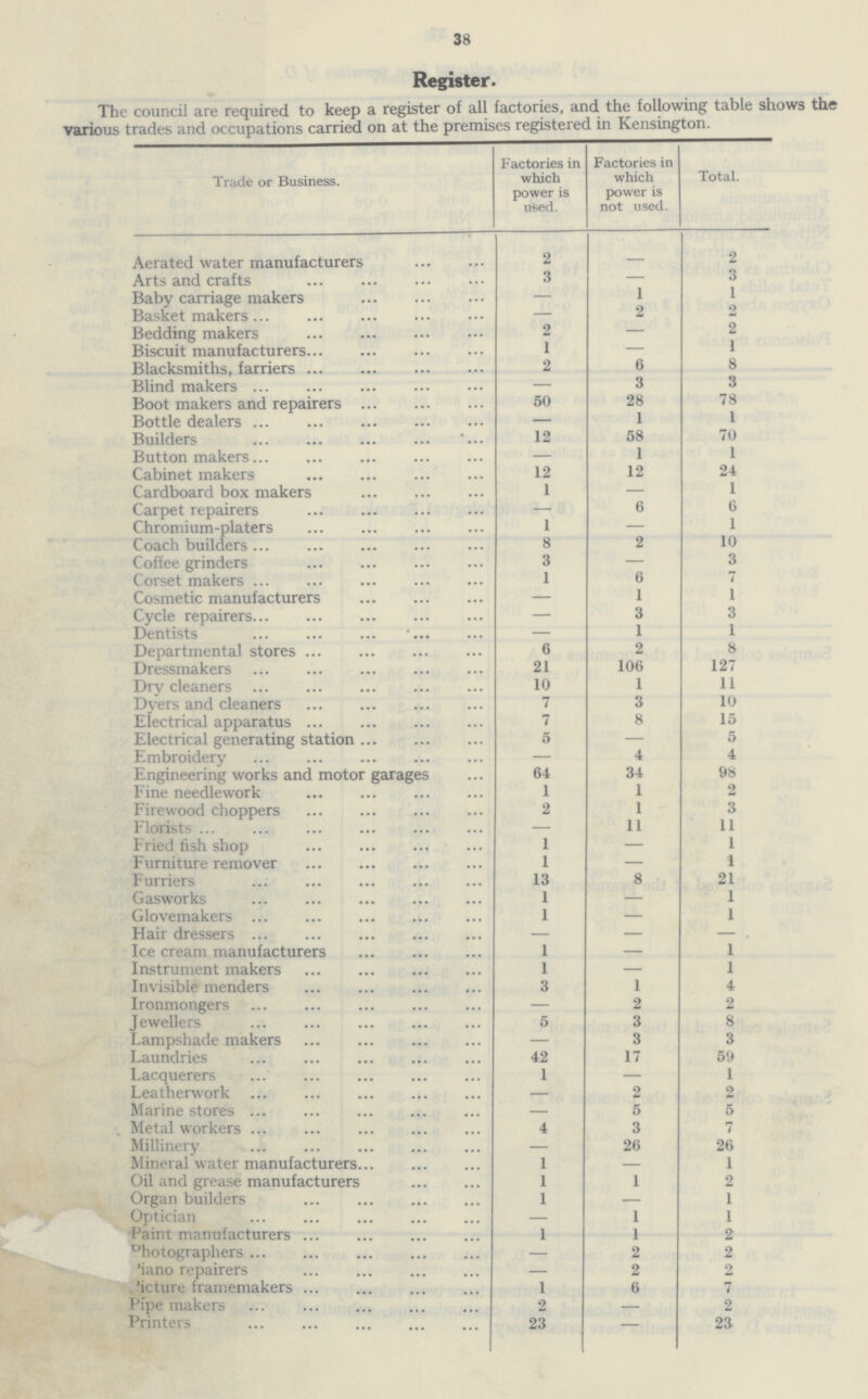 Register. The council are required to keep a register of all factories, and the following table shows various trades and occupations carried on at the premises registeied in Kensington. Trade or Business. Factories in which power is used. Factories in which power is not used. Total. Aerated water manufacturers 2 — 2 Arts and crafts 3 — Baby carriage makers — 1 o 1 A Basket makers z Bedding makers 2 2 i Biscuit manufacturers I 1 Blacksmiths, farriers 2 6 » Blind makers — 3 3 Boot makers and repairers 50 28 78 Bottle dealers — 1 1 Builders 12 58 70 Button makers — 1 1 Cabinet makers 12 12 24 Cardboard box makers 1 — 1 Carpet repairers — 6 6 Chromium-platers 1 — 1 Coach builders 8 2 10 Coffee grinders 3 — 3 Corset makers 1 6 i Cosmetic manufacturers — 1 1 Cycle repairers — 3 3 Dentists — 1 1 Departmental stores 6 2 8 Dressmakers 21 106 127 Dry cleaners 10 1 11 Dyers and cleaners 7 3 10 Electrical apparatus 7 8 15 Electrical generating station 5 — 5 Embroidery — 4 4 Engineering works and motor garages 64 34 98 Fine needlework 1 1 2 Firewood choppers 2 1 3 Florists — 11 11 Fried fish shop 1 — 1 Furniture remover 1 — 1 Furriers 13 8 21 Gasworks 1 — 1 Glovemakers 1 — 1 Hair dressers — — — . Ice cream manufacturers 1 — 1 Instrument makers 1 — 1 Invisible menders 3 1 4 Ironmongers — 2 2 Jewellers 5 3 8 Lampshade makers — 3 3 Laundries 42 17 59 Lacquerers 1 — 1 Leatherwork — 2 2 Marine stores — 5 5 Metal workers 4 3 7 Millinery — 26 26 Mineral water manufacturers 1 — 1 Oil and grease manufacturers 1 1 2 Organ builders 1 — 1 Optician — 1 1 Paint manufacturers 1 1 2 Dhotographers — 2 2 'iano repairers — 2 2 'icture framemakers 1 6 7 Pipe makers 2 — 2 Printers 23 — 23