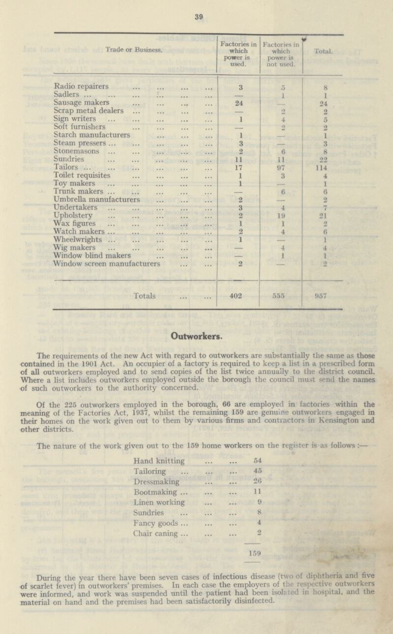 39 Trade or Business. Factories in which power is used. Factories in which power is not used. Total. Radio repairers 3 5 8 Sadlers 1 1 Sausage makers 24 24 Scrap metal dealers 2 2 Sign writers 1 4 5 Soft furnishers o 2 Starch manufacturers 1 1 Steam pressers 3 — 3 Stonemasons 2 6 8 Sundries 11 11 22 Tailors 17 97 114 Toilet requisites 1 3 4 Toy makers 1 — 1 Trunk makers 6 6 Umbrella manufacturers 2 2 Undertakers 3 4 7 Upholstery 2 19 21 Wax figures 1 1 2 Watch makers 2 4 6 Wheelwrights 1 — 1 Wig makers — 4 4 Window blind makers — 1 1 Window screen manufacturers 2 2 Totals 402 555 957 Outworkers. The requirements of the new Act with regard to outworkers are substantially the same as those contained in the 1901 Act. An occupier of a factory is required to keep a list in a prescribed form of all outworkers employed and to send copies of the list twice annually to the district council. Where a list includes outworkers employed outside the borough the council must send the names of such outworkers to the authority concerned. Of the 225 outworkers employed in the borough, 66 are employed in factories within the meaning of the Factories Act, 1937, whilst the remaining 159 are genuine outworkers engaged in their homes on the work given out to them by various firms and contractors in Kensington and other districts. The nature of the work given out to the 159 home workers on the register is as follows :— Hand knitting 54 Tailoring . 45 Dressmaking 26 Bootmaking 11 Linen working 9 Sundries 8 Fancy goods 4 Chair caning 2 159 r During the year there have been seven cases of infectious disease (two of diphtheria and five of scarlet fever) in outworkers' premises. In each case the employers of the respective outworkers were informed, and work was suspended until the patient had been isok ;ed in hospital, and the material on hand and the premises had been satisfactorily disinfected.