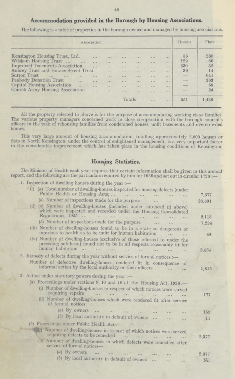 48 Accommodation provided in the Borough by Housing Associations. The following is a table of properties in the borough owned and managed by housing associations. Association. Houses. Flats. Kensington Housing Trust, Ltd. 53 230 Wilsham Housing Trust 129 60 Improved Tenements Association 330 32 Aubrey Trust and Horace Street Trust 39 14 Sutton Trust — 641 Peabody Donation Trust — 363 Capitol Housing Association — 68 Church Army Housing Association 24 Totals 551 1,438 All the property referred to above is for the purpose'of accommodating working class families. The various property managers concerned work in close co-operation with the borough council's officers in the task of rehousing families from condemned houses, unfit basements and overcrowded homes. This very large amount of housing accommodation, totalling approximately 2,000 houses or flats in North Kensington, under the control of enlightened management, is a very important factor in the considerable improvement which has taken place in the housing conditions of Kensington. Housing Statistics. The Minister of Health each year requires that certain information shall be given in this annual report, and the following are the particulars required by him for 1938 and set out in circular 1728 :— 1. Inspection of dwelling houses during the year :— (i) (a) Total number of dwelling-houses inspected for housing defects (under Public Health or Housing Acts) ... 7,677 (b) Number of inspections made for the purpose 28,891 (ii) (a) Number of dwelling-houses (included under sub-head (i) above) which were inspected and recorded under the Housing Consolidated Regulations, 1925 ... 2,115 (b) Number of inspections made for the purpose 7,224 (iii) Number of dwelling-houses found to be in a state so dangerous or injurious to health as to be unfit for human habitation 44 (iv) Number of dwelling-houses (exclusive of those referred to under the preceding sub-head) found not to be in all respects reasonably fit for human habitation 2,554 2. Remedy of defects during the year without service of formal notices :— Number of defective dwelling-houses rendered fit in consequence of informal action by the local authority or their officers 1,815 3. Action under statutory powers during the year :— (a) Proceedings under sections 9, 10 and 16 of the Housing Act, 1936 :— (i) Number of dwelling-houses in respect of which notices were served requiring repairs 177 (ii) Number of dwelling-houses which were rendered fit after service of formal notices (a) By owners 169 (b) By local authority in default of owners 11 (b) Proceedings under Public Health Acts— t^i) Number of dwelling-houses in respect of which notices were served requiring defects to be remedied 2,377 (ii) Number of dwelling-houses in which defects were remedied after service of formal notices— (a) By owners 2,377 (b) By local authority in default of owners Nil