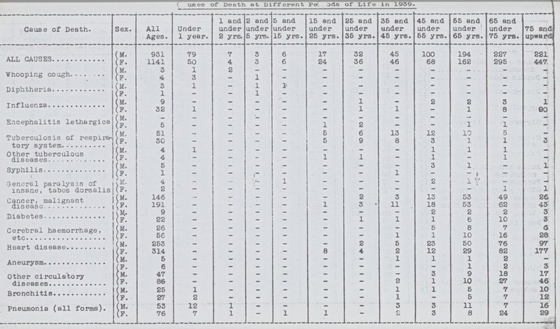 75 and upward 221 447 - - - - 1 20 - - - 3 - - 1 - - 1 26 43 3 3 6 28 97 177 - 3 17 46 10 12 16 29 (uses of Death at Different Periods of Life in 1939. All Ages. Under 1 year. 2 and under 5 yrs. 5 and under 15 yrs. 15 and under 25 yrs. 25 and under 35 yrs. 35 and under 45 yrs. 55 and under 65 yrs. 65 and under 75 yrs. Cause of Death. Sex. 1 and under 2 yrs. 45 and under 55 yrs. ALL CAUSES (M. 931 79 7 3 6 32 45 100 194 227 17 24 3 6 68 295 (F. 1141 50 4 36 46 162 - Whooping cough (M. 3 1 2 - - - - - - - 4 3 - 1 - - (F. - - - - - Diphtheria 1 - - - - (M. 3 1 £ - - - - (F. 1 - - 1 - - : - - - 2 Influenza (M. 9 - - 1 3 - 2 1 - (F. 32 - - 1 1 - 1 8 (M. - - - - - - - - - - Encephalitis lethargica - - 5 - 2 - 1 1 (F. - 1 - - 51 - 5 6 13 10 5 (M. - 12 - - Tuberculosis of respira tory system - (F. 30 - 5 9 8 3 1 1 - - (M. - - - - 1 1 4 1 1 - - Other tuberculous diseases. - 1 (F. 4 - 1 1 - 1 - - - (M. 5 - - - 3 1 - - - Syphilis - - (F. - - 1 - - 1 - - - - - - General paralysis of insane, tabes dorsalis - - (M. 4 1 2 1 - — - - 1 (F. 2 - - - - - - - - - (M. 146 2 13 53 49 - - 3 Cancer, malignant disease - - - 1 (F. 191 - 3 11 18 53 62 - - - (M. 9 - - - 2 2 2 - - - - Diabetes 1 (P. 22 - - 1 1 6 10 - - - - - (M. 26 5 8 7 - - Cerebral haemorrhage, etc - - - - 56 - - - 1 10 16 (F. 1 - - - 2 50 76 (M. 253 - 5 23 - - - Heart disease (F. 314 - 8 4 2 12 29 82 - - - (M. 5 - - - 1 1 2 1 Aneurysm - - - 6 - 1 2 (F. - - - - - - - - - 18 (M. 47 - 3 9 Other circulatory diseases - - - - - (F. 86 - - 2 1 10 27 - - - - (M. 25 1 - 1 1 5 7 - Bronchitis - - 27 - - 5 7 (F. 2 - - - 1 - (M. 3 11 7 53 12 1 - - - 3 Pneumonia (all forms). - 76 7 1 - 1 1 - 2 3 8 24 (F.