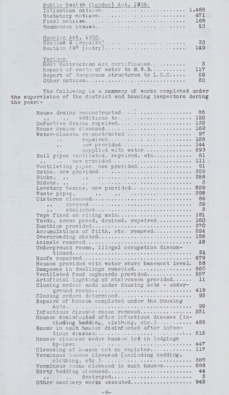 Public Health (London) Act, 1936. Intimation notices. 1,466 Statutory notices 471 Final notices, 168 Summonses issued 10 Housing Act, 1936. Section 9 (repairs) 33 Section 57 ( entry) 149 Various. Rent Restriction Act certificates 3 Report of waste of water to M.W.B. 117 Report of dangerous structures to L.C.C 52 Other notices. 30 The following is a summary of works completed under the supervision of the district and housing inspectors daring the year:- House drains reconstructed. 86 ,, ,, additions etc. 122 Defective drains repaired 132 House drains cleansed 162 Water-closets reconstructed 97 ,, repaired 168 ,, new provided 144 ,, supplied with water 293 Soil pipes ventilated, repaired, etc 81 ,, ,, new provided. 111 Ventilating pipes: new provided. 91 Baths, new provided 329 Sinks, ,, 358 Bidets, 3 Lavatory basins, new provided 529 Waste pipes, 399 Cisterns cleansed 89 ,, covered 32 ,, abolished 3 Taps fixed on rising main. 181 Yards, areas paved, drained, repaired 160 Dustbins provided. 370 Accumulations of filth, etc. removed. 224 Overcrowding abated 126 Animals removed. 12 Underground rooms, illegal occupation discon tinued 21 Roofs repaired. 679 Houses provided with water above basement level 58 Dampness in dwellings remedied 660 Ventilated food cupboards provided 257 Artificial lighting of staj rcases provided 11 Closing orders made under Housing Acts - under ground rooms 418 Closing orders determined 93 Repairs of houses completed under the Housing Acts 92 Infectious disease cases removed 231 Houses disinfected after infectious disease (in cluding bedding clothing, etc 485 Rooms in such houses disinfected after infec tious disease 513 Houses cleansed under houses let in lodgings by laws 447 Cleansing of houses not on register 117 Verminous houses cleansed (including bedding, clothings etc.) 380 Verminous rooms cleansed in such houses 688 Dirty bedding cleansed 44 ,, ,, destroyed. 3 Other sanitary works executed 942 -9-