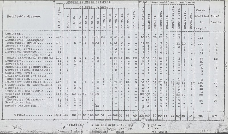 13 Notifiable disease Number of cases notified. Total cases notified in each ward. Cases admitted to Total Deaths. At ages - years. St. Charles. Golborne Norland. Pembridge. Holland. Earl's Court. Queens Gate. Redcliffe. Bromp ton. At all ages. Under 1. 1 to 2. 2 to 3. 3 to 4. 4 to 5. 5 to 10. 10 to 15. 15 to 20. 20 to 35. 35 to 45. 45 to 65. 65 & over. Smallpox - - - - - - - - - - - - - - - - - - - - - - - - 117 9 - 22 Scarlet 1 4 9 11 8 2 6 40 10 25 15 9 5 111 13 - 7 3 3 - Diphtheria (including membranous croup) 102 7 7 8 11 3 - 5 14 9 100 4 11 34 2 - 39 4 - 12 1 23 3 11 Enteric fever 9 - - - - - - 1 5 1 1 1 2 1 - - 1 - - 1 2 2 - 8 - Puerperal fever 5 - - - - 4 1 - - 1 1 - - 2 - 1 - - - 1 - 3 5 Puerperal pyrexia - - 1 - 4 2 8 34 - - - 28 - - 9 3 4 6 3 - - 1 3 31 109 5 acute influenzal pneumonia 2 11 2 1 8 6 26 37 8 52 2 1 19 26 20 13 3 3 2 18 5 66 14 Dysentery 2 4 3 - 1 3 - - 1 - - 5 1 4 3 - - - 1 - 12 - 45 1 17 - Erysipelas 1 - - - - 2 - 11 5 8 11 7 2 4 5 2 1 27 5 8 - - 1 Encephalitis lethargica 2 - - - - 1 - - - 1 1 - - - - - - - 2 5 - - - Cerebro-spinal meningitis. 4 1 - - - - - 2 - 1 3 - - - 1 1 - - - - - 4 - Continued fever 1 - - - - 1 - - - - - - - 1 - - - - - - - - - 1 Poliomyelitis and polio encephalitis - 4 - - - - 1 - - 1 2 - - - - 1 - 2 - - 1 3 - - - 1 1 9 Pulmponar y tuberculosis 157 1 2 3 4 18 69 25 25 26 23 17 27 14 21 10 11 8 139 79 23 - Other forms of tuberculosis 1 - - 1 3 1 7 3 5 1 19 - 3 5 3 3 2 3 1 1 2 7 2 6 1 Measles 31 2 - 3 2 3 9 2 2 - 3 1 - 4 5 3 4 1 9 1 15 Ophthalmia neonatorum 8 8 - - - - - 3 2 - - - - - - 1 1 - 1 - - 1 - - Whooping cough 345 47 60 61 59 45 2 1 1 - - 14 30 69 - 129 105 7 2 5 50 3 66 7 Malaria - - - - - - - - - - - - - - - - - - - - - - - - +Enteritis (diarrhoea) 31 26 1 3 1 - 10 24 - - - - - - - 4 4 5 2 - 5 1 - 27 Food poisoning 2 - - - - 2 - - - - - 1 - - 1 - - - - - - - - øAcute rheumatism 18 - - - - 10 8 - - — - 1 - 6 4 1 3 3 - 1 - - - - - 1061 101 82 92 83 66 163 61 44 187 55 82 45 301 245 95 99 68 55 89 86 23 604 187 Totals. +Notifiabl y in children under the 5 years. Cases of miste dianosis kelu. We table