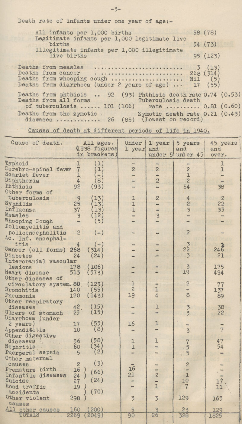 3 Death rate of infants under one year of age:- All infants per 1,000 births 58 (78) Legitimate infants per 1,000 legitimate live births 54 (73) Illegitimate infants per 1,000 illegitimate live births 95 (123) Deaths from measles 3 (13) Deaths from cancer 268 (314) Deaths from whooping cough Nil (5) Deaths from diarrhoea (under 2 years of age) 17 (55) Deaths from phthisis 92 (93) Phthisis death rate 0.74 (0.53) Deaths from all forms of tuberculosis 101 (106) Tuberculosis death rate 0.81 (0.60) Deaths from the zymotic diseases 26 (85) Zymotic death rate (Lowest on record) 0.21 (0.43) Causes of death at different periods of life in 1940. Cause of death. All ages. (1938 figures in brackets) Under 1 year 1 year and under 5 5 years and under 45 45 years and over. Typhoid 1 (1) - - - 1 Cerebro-spinal fever 7 (1) 2 2 2 1 Scarlet fever 1 (-) - - 1 - Diphtheria 4 (8) - 2 2 - Phthisis 92 (93) - - 54 38 Other forms of tuberculosis 9 (13) 1 2 4 2 Syphilis 25 (13) 1 - 2 22 Influenza 37 (13) 1 - 3 33 Measles 3 (12) - 3 - - Whooping Cough - (5) - - - - Poliomyelitis and polioencephalitis 2 (-) - - 2 - Ac. Inf. encephal itis 4 (-) - - 3 1 Cancer (all forms) 268 (314) - - 22 246 Diabetes 24 (24) - - 3 21 Intercranial vascular lesions 178 (106) - - 3 175 Heart disease 513 (573) - - 19 494 Other diseases of circulatory system 80 (125) 1 - 2 77 Bronchitis 140 (55) 2 1 - 137 Pneumonia 120 (143) 19 4 8 89 Other respiratory diseases 42 (15) - 1 3 38 Ulcers of stomach 25 (15) - - 3 22 Diarrhoea (under 2 years) 17 (55) 16 1 - - Appendititis 10 (8) - - 3 7 Other digestive diseases 56 (58) 1 1 7 47 Nephritis 60 (34) 1 - 5 54 Puerperal sepsis 5 (2) - - 5 - Other maternal causes 2 (3) - - 2 - Premature birth 16 (66) 16 - — - Infantile diseases 24 21 2 1 - Suicide 27 (24) - - 10 17 Poad traffic accidents 19 (70) - 1 7 11 Other violent causes 298 3 3 129 163 All other causes 160 (200) 5 3 23 129 TOTALS 2269 (2049) 90 26 328 1825