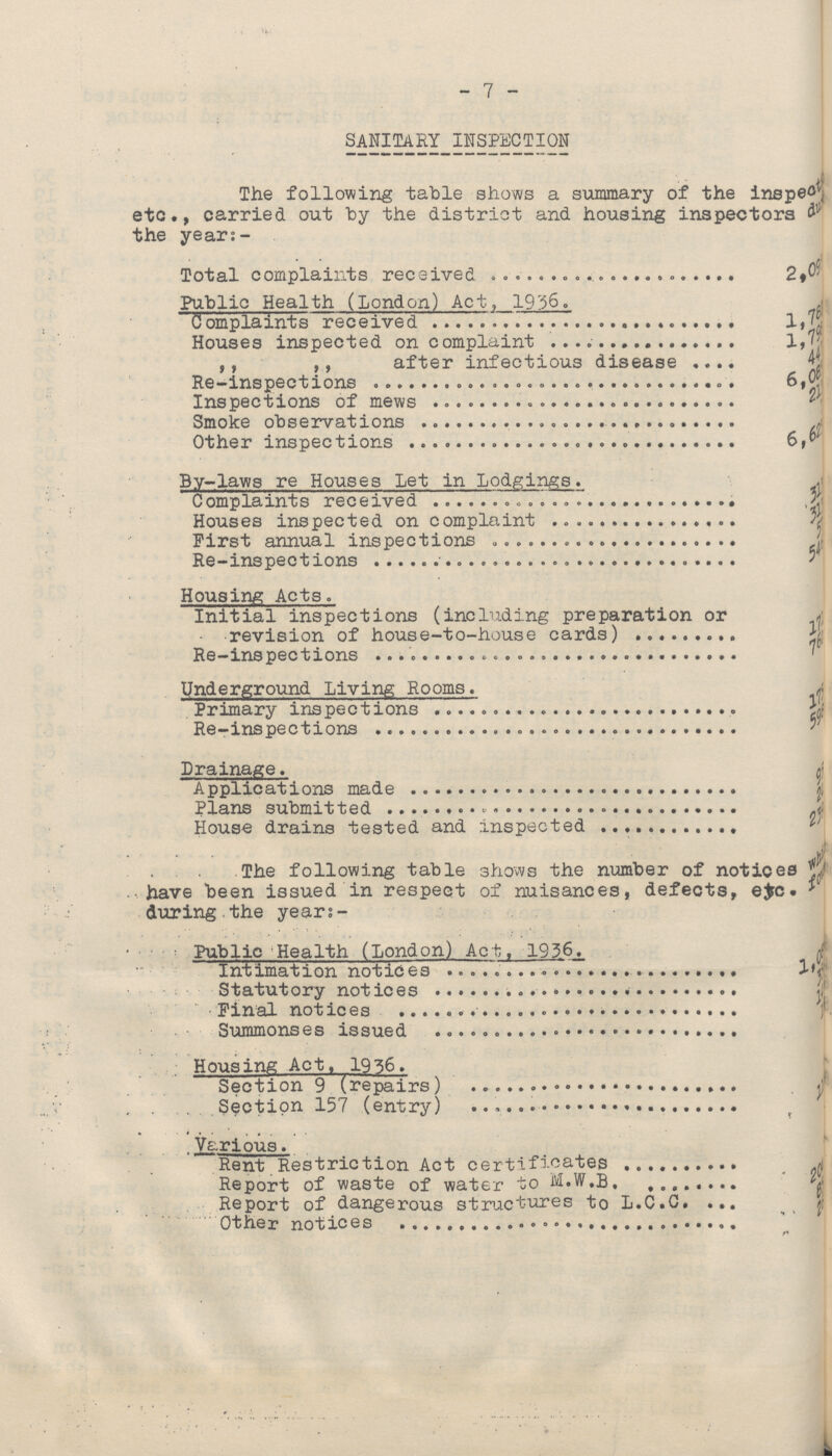 7 SANITARY INSPECTION The following table shows a summary of the inspect etc., carried out by the district and housing inspectors during the year:- Total complaints received 2,09 Public Health (London) Act, 1936. Complaints received 1,78 Houses inspected on complaint 1,79 ,, ,, after infectious disease 44 Re-inspections 6,05 Inspections of mews 21 Smoke observations Other inspections 6,62 By-laws re Houses let in Lodgings. Complaints received 31 Houses inspected on complaint 31 First annual inspections 5 Re-inspections 54 Housing Acts. Initial inspections (including preparation or revision of house-to-house cards) 171 Re-inspections 75 Underground Living Rooms. Primary inspections 175 Re-inspections 595 Drainage. Applications made 95 Plans submitted 24 House drains tested and inspected 234 The following table shows the number of notices which have been issued in respect of nuisances, defects, etc. form during the years- Public Health (London) Act, 1936. Intimation notices 1,08 Statutory notices 36 Pinal notices ? Summonses issued ??? Housing Act, 1936. Section 9 (repairs) ??? Section 157 (entry) Various. Rent Restriction Act certificates ??? Report of waste of water to M.W.B. 20 Report of dangerous structures to L.C.C. 8 Other notices 2