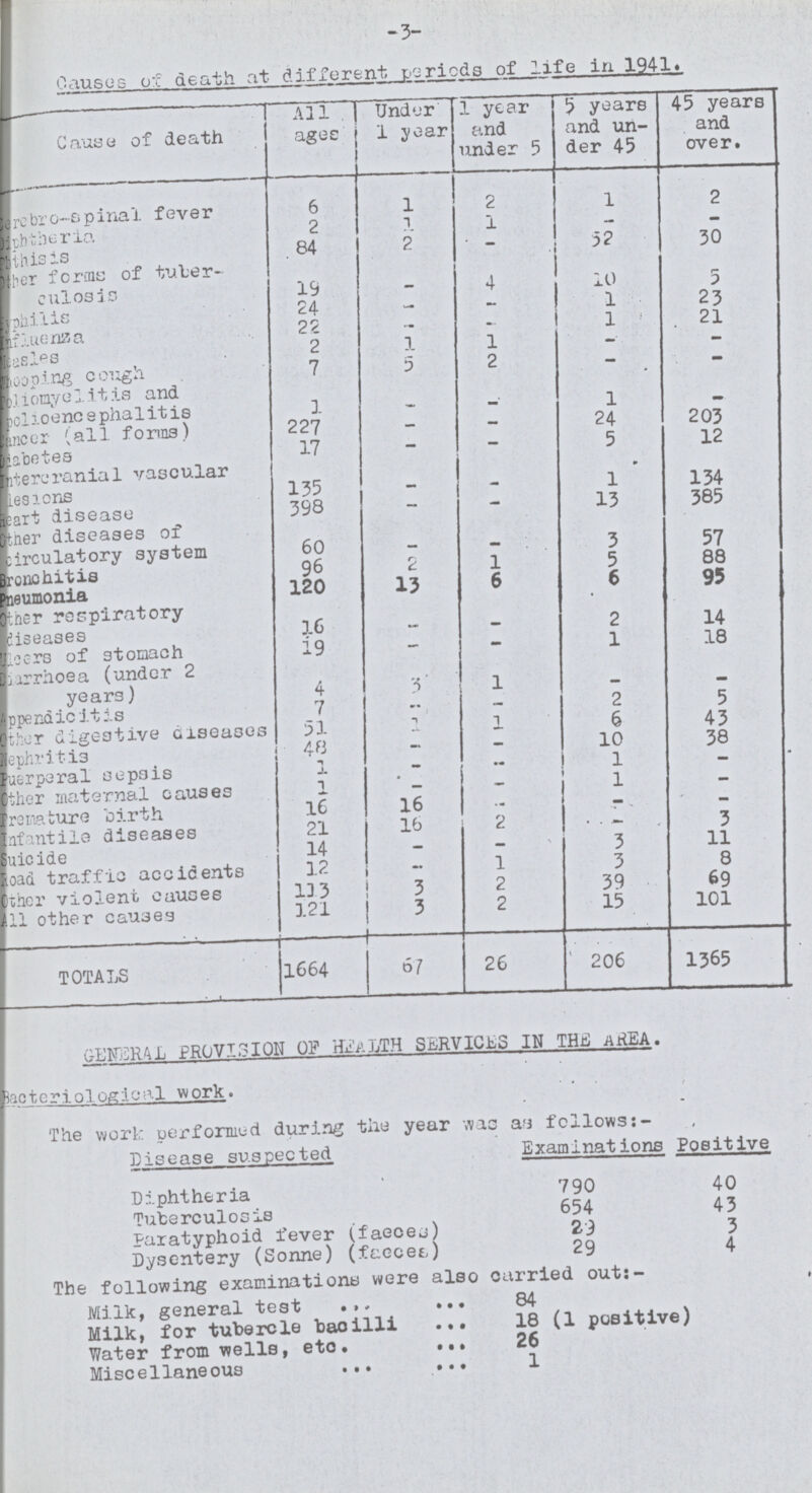 -3- Causes of death at different periods of life in 1941. Cause of death All ages Under 1 year 1 year and under 5 5 years and un der 45 45 years and over. Cerebro-spinal fever 6 1 2 1 2 Diphtheria. 2 1 1 — — Phthisis 84 2 - 52 30 Other forms of tuber¬ culosis 19 - 4 10 5 Syphilis 24 — - 1 23 Influenza 22 — - 1 21 Measles 2 1 1 — - Whooping Cough 7 5 2 - - Poliomyelitis and polioencephalitis 1 - - 1 - Cancer (all forms) 227 — — 24 203 Diabetes 17 - - 5 12 Intereranial vascular 135 - - 1 134 Heart disease 398 - - 13 385 Other diseases of circulatory system 60 - - 3 57 Bronchitis 96 2 1 5 88 Pneumonia 120 13 6 6 95 Other respiratory diseases 16 - - 2 14 Ulcers of stomach 19 — - 1 18 Diarrhoea (under 2 years ) 4 3 1 - — Appendicitis 7 - — 2 5 Other digestive diseases 51 1 1 6 43 Nephritis 48 — — 10 38 Puerperal sepsis 1 — - 1 — Other maternal causes 1 - - 1 — Premature birth 16 16 - - - Infantile diseases 21 16 2 - 3 Suicide 14 — - 3 11 Road traffic accidents 12 - 1 3 8 Other traffic accidents 113 3 2 39 69 All other causes 121 3 2 15 101 TOTALS 1664 67 26 206 1365 PROVISION OF HEALTH SERVICES IN THE AREA. Bacteriological work. The work performed during the year was as follows:- Disease suspected Examinations Positive Diphtheria 790 40 Tuberculosis 654 43 Paratyphoid fever (faeces) 23 3 Dysentery (Sonne) (faeces) 29 4 The following examinations were also carried out:- Milk, general test 84 Milk for tubercle bacilli 18 (1 positive) WAter from wells, etc. 26 Miscellaneous 1