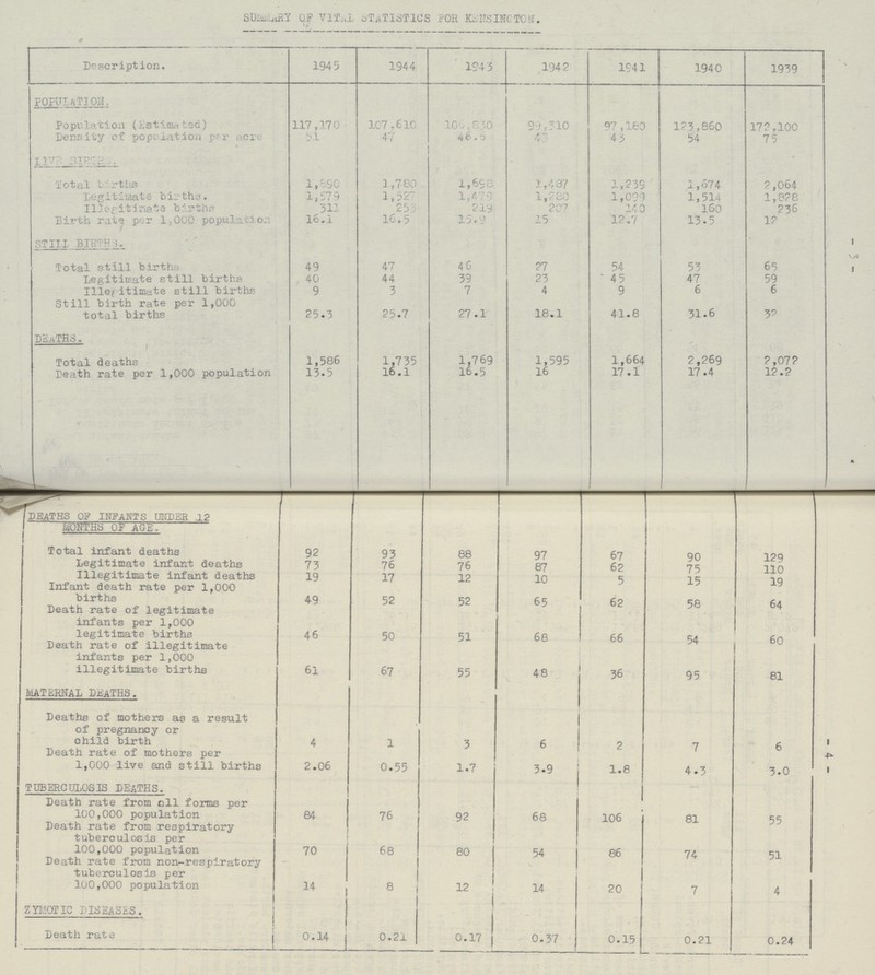 -3- - 4 - SUMMARY OF VITAL STATISTICS FOR KENSINGTON. Description. 1945 1944 1943 1942 1941 1940 1939 POPULATION. Population (Estimated) 117,170 107,610 106,830 99,310 97,180 123,860 172,100 Density of population per acre 51 47 46.6 43 43 54 75 Total births 1,890 1,780 1,698 1,487 1,239 1,674 2,064 Legitimate births. 1,579 1,527 1,479 1,280 1,099 1,514 1,828 Illegitimate births 311 253 219 207 140 160 236 Birth rate per 1,000 population 16.1 16.5 15.9 15 12.7 13.5 12 STILL BIRTHS. Total still births 49 47 46 27 54 53 65 Legitimate still births 40 44 39 23 45 47 59 Illegitimate still births 9 3 7 4 9 6 6 Still birth rate per 1,000 total births 25.3 25.7 27.1 18.1 41.8 31.6 32 DEATHS. Total deaths 1,586 1,735 1,769 1,595 1,664 2,269 2,072 Death rate per 1,000 population 13.5 16.1 16.5 16 17.1 17.4 12.2 deaths of INFANTS UNDER 12 MONTHS OF AGE. Total infant deaths 92 93 88 97 67 90 129 Legitimate infant deaths 73 76 76 87 62 75 110 Illegitimate infant deaths 19 17 12 10 5 15 19 Infant death rate per 1,000 births 49 52 52 65 62 58 64 Death rate of legitimate infants per 1,000 legitimate births 46 50 51 68 66 54 60 Death rate of illegitimate infants per 1,000 illegitimate births 61 67 55 48 36 95 81 MATERNAL DEATHS. Deaths of mothers as a result of pregnancy or child birth 4 1 3 6 2 7 6 Death rate of mothers per 1,000 live and still births 2.06 0.55 1.7 3.9 1.8 4.3 3.0 TUBERCULOSIS DEATHS. Death rate from all forms per 100,000 population 84 76 92 68 106 81 55 Death rate from respiratory tuberculosis per 100,000 population 70 68 80 54 86 74 51 Death rate from non-respiratory tuberculosis per 100,000 population 14 8 12 14 20 7 4 ZYMOTIC DISEASES. Death rate 0.14 0.21 0.17 0.37 0.15 0.21 0.24