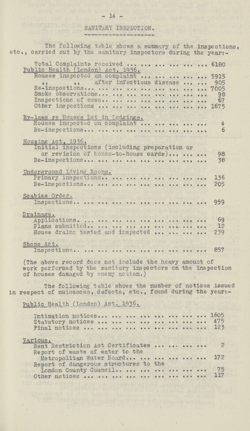 - 14 - sanitary inspection. The following table shows a summary of the inspections, etc., carried out by the sanitary inspectors during the year:- Total Complaints received 6180 Public Health (London) Act, 1936. Houses inspected on complaint 5915 ,, ,, after infectious disease 905 Re-inspections 7005 Smoke observations 98 Inspections of mews 67 Other inspections 1675 By-laws re Houses Let in lodgings. Houses inspected on complaint 4 Re-inspections 6 Housing Act. 1936. Initial inspections (including preparation or or revision of house-to-house cards) 98 Re-inspections 38 Underground Living Rooms. Primary inspections 136 Re-inspections 205 Scabies Order. Inspections 959 Drainage. Applications 69 Plans submitted 12 House drains tested and inspected 239 Shoos Act. Inspections 857 (The above record does not include the heavy amount of work performed by the sanitary inspectors on the inspection of houses damaged by enemy action.) The following table shows the number of notices issued in respect of nuisances, defects, etc., found during the year:- Public Health (London) Act. 1936. Intimation notices 1605 Statutory notices 475 Pinal notices 123 Various. Rent Restriction Act Certificates 2 Report of waste of water to the Metropolitan Water Board 172 Report of dangerous structures to the London County Council 75 Other notices 117