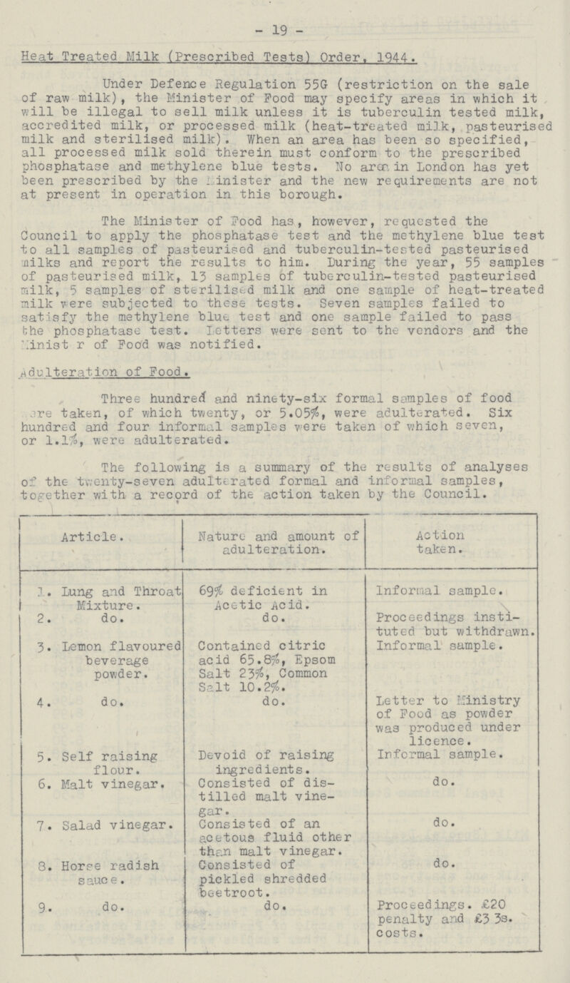 - 19 - Heat Treated Milk (Prescribed Teats) Order. 1944. Under Defence Regulation 55G (restriction on the sale of raw milk), the Minister of Pood may specify areas in which it will he illegal to sell milk unless it is tuberculin tested milk, accredited milk, or processed milk (heat-treated milk, pasteurised milk and sterilised milk). When an area has been so specified, all processed milk sold therein must conform to the prescribed phosphatase and methylene blue tests. No aræ , in London has yet been prescribed by the Minister and the new requirements are not at present in operation in this borough. The Minister of Pood has, however, requested the Council to apply the phosphatase test and the methylene blue test to all samples of pasteurised and tuberculin-tested pasteurised Milks and report the results to him. During the year, 55 samples of pasteurised milk, 13 samples of tuberculin-tested pasteurised milk, 5 samples of sterilised milk and one sample of heat-treated milk were subjected to these tests. Seven samples failed to satisfy the methylene blue test and one sample failed to pass the phosphatase test. Letters were sent to the vendors and the Minister of Pood was notified. Adulteration of Food. Three hundred and ninety-six formal samples of food are taken, of which twenty, or 5.05%, were adulterated. Six hundred and four informal samples were taken of which seven, or 1.1%, were adulterated. The following is a summary of the results of analyses of the twenty-seven adulterated formal and informal samples, together with a record of the action taken by the Council. Article. Nature and amount of adulteration. Action taken. 1. Lung and Throat Mixture. 69% deficient in Acetic Acid. Informal sample. 2. do. do. Proceedings insti tuted but withdrawn. 3. Lemon flavoured beverage powder. Contained citric acid 65.8%, Epsom Salt 23%, Common Salt 10.2%. Informa1 sample. 4. do. do. Letter to Ministry of Food as powder was produced under licence. 5. Self raising flour. Devoid of raising ingredients. Informal sample. 6. Malt vinegar. Consisted of dis tilled malt vine gar. do. 7. Salad vinegar. Consisted of an acetous fluid other than malt vinegar. do. 3. Horse radish sauce. Consisted of pickled shredded beetroot. do. 9. do. do. Proceedings. £20 penalty and £3 3s. costs.