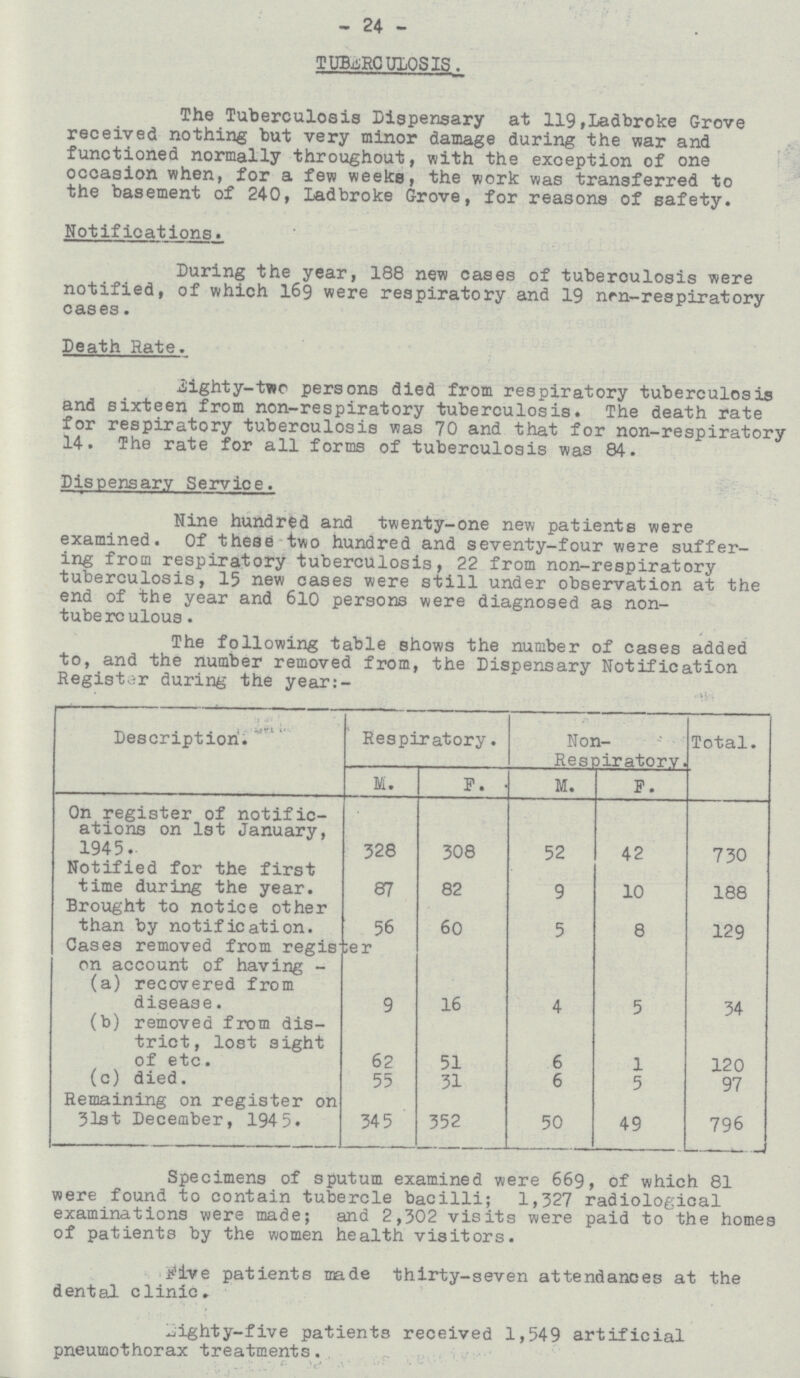 - 24 - TUBERCULOSIS. The Tuberculosis Dispensary at 119,Ladbroke Grove received nothing but very minor damage during the war and functioned normally throughout, with the exception of one occasion when, for a few weeks, the work was transferred to the basement of 240, Ladbroke Grove, for reasons of safety. Notifications. During the year, 188 new cases of tuberculosis were notified, of which 169 were respiratory and 19 non-respiratory cases. Death Rate. Eighty-two persons died from respiratory tuberculosis and sixteen from non-respiratory tuberculosis. The death rate for respiratory tuberculosis was 70 and that for non-respiratory 14. The rate for all forms of tuberculosis was 84. Dispensary Service. Nine hundred and twenty-one new patients were examined. Of these two hundred and seventy-four were suffer ing from respiratory tuberculosis, 22 from non-respiratory tuberculosis, 15 new cases were still under observation at the end of the year and 610 persons were diagnosed as non tuberculous . The following table shows the number of cases added to, and the number removed from, the Dispensary Notification Register during the year:- Description. Respiratory. Non Respiratory. Total. M. F. M. F. On register of notific ations on 1st January, 1945. 328 308 52 42 730 Notified for the first time during the year. 87 82 9 10 188 Brought to notice other than by notification. 56 60 5 8 129 Cases removed from register on account of having - (a) recovered from disease. 9 16 4 5 34 (b) removed from dis trict, lost sight of etc. 62 51 6 1 120 (c) died. 55 31 6 5 97 Remaining on register on 31st December, 1945. 345 352 50 49 796 Specimens of sputum examined were 669, of which 81 were found to contain tubercle bacilli; 1,327 radiological examinations were made; and 2,302 visits were paid to the homes of patients by the women health visitors. Five patients made thirty-seven attendances at the dental clinic. Eighty-five patients received 1,549 artificial pneumothorax treatments.