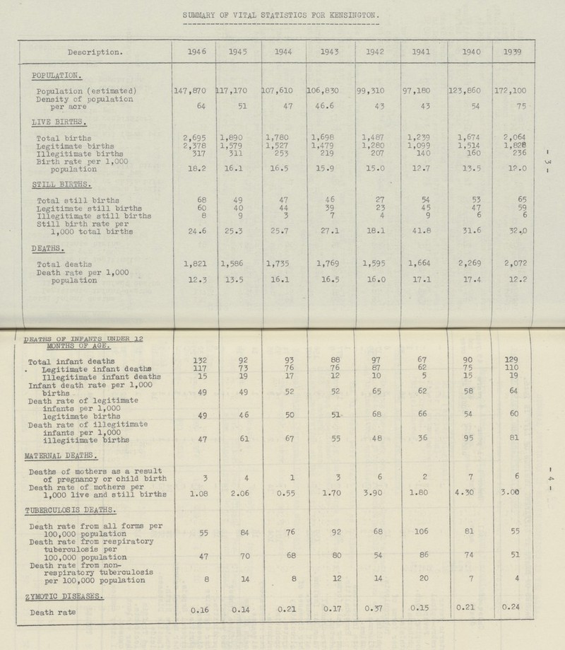 - 3 - - 4 - summary of vital statistics for kensington. Description. 1946 1945 1944 1943 1942 1941 1940 1939 POPULATION Population (estimated) 147 , 870 117,17 0 107,610 106,830 99,310 97,180 123,860 172,100 Density of population per acre 64 51 47 46.6 43 43 54 75 live births. Total births 2,695 1,890 1,780 1,698 1,487 1,239 1,674 2,064 Legitimate births 2,378 1,579 1,527 1,479 1,280 1,099 1,514 1,828 Illegitimate births 317 311 253 219 207 140 160 236 Birth rate per 1,000 population 18.2 16.1 16.5 15.9 15.0 12.7 13.5 12.0 STILL BIRTHS. Total still births 68 49 47 46 27 54 53 65 Legitimate still births 60 40 44 39 23 45 47 59 Illegitimate still births 8 9 3 7 4 9 6 6 Still birth rate per 1,000 total births 24.6 25.3 25.7 27.1 18.1 41.8 31.6 32.0 DEATHS. Total deaths 1,821 1,586 1,735 1,769 1,595 1,664 2,269 2,072 Death rate per 1,000 population 12.3 13.5 16.1 16.5 16.0 17.1 17.4 12.2 DEATHS OF INFANTS UNDER 12 MONTHS OF AGE. Total infant deaths 132 92 93 88 97 67 90 129 Legitimate infant deaths 117 73 76 76 87 62 75 110 Illegitimate infant deaths 15 19 17 12 10 5 15 19 Infant death rate per 1,000 births 49 49 52 52 65 62 58 64 Death rate of legitimate infants per 1,000 legitimate births 49 46 50 51 68 66 54 60 Death rate of illegitimate infants per 1,000 illegitimate births 47 61 67 55 48 36 95 - MATERNAL DEATHS. Deaths of mothers as a result of pregnancy or child birth 3 4 1 3 6 2 7 6 Death rate of mothers per 1,000 live and still births 1.08 2.06 0.55 1.70 3.90 1.80 4.30 3.00 TUBERCULOSIS DEATHS. Death rate from all forms per 100,000 population 55 84 76 92 68 106 81 55 Death rate from respiratory tuberculosis per 100,000 population 47 70 68 80 54 86 74 51 Death rate from non respiratory tuberculosis per 100,000 population 8 14 8 12 14 20 7 4 zymotic diseases. Death rate 0.16 0.14 0.21 0.17 0.37 0.15 0.21 0.24