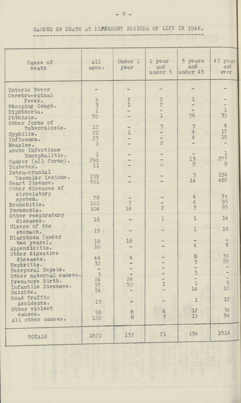 - 5 - causes of death at different periods of life in 1946. Cause of death All ages. Under 1 year 1 year and under 5 5 years and under 45 45 year and over Enteric Fever - - - - - Cerebro-spinal Fever. 5 2 2 1 - Whooping Cough. 3 1 2 — — Diphtheria. 1 — — — 1 Phthisis. 70 — 1 36 33 Other forms of Tuberculosis. 12 - 3 3 6 Syphilis. 22 1 - 4 17 Influenza. 23 — — 4 19 Measles. 2 - 2 — — Acute Infectious Encephalitis. 1 - - - 1 Cancer (all forms). 290 — - 13 277 Diabetes. 11 - - 2 9 Intra-cranial Vascular Lesions. 159 - - 3 156 Heart Disease. 501 — — 14 487 Other diseases of circulatory system. 78 - - 4 74 Bronchitis. 101 2 - 4 95 Pneumonia. 104 14 2 3 85 Other respiratory diseases. 16 - 1 1 14 Ulcers of the stomach. 19 - - 1 18 Diarrhoea (under two years). 18 18 - - - Appendicitis. 10 - — 4 6 Other digestive diseases. 44 4 - 8 32 Nephritis. 32 - - 3 29 Puerperal Sepsis. — — — — — Other maternal causes. 3 - — 3 — Premature Birth. 24 24 - - - Infantile Diseases. 57 50 1 1 5 Suicide. 24 - - 14 10 Road Traffic Accidents. 13 - - 1 12 Other violent causes. 58 8 4 12 34 All other causes. 120 8 3 15 94 TOTALS 1821 132 21 154 1514