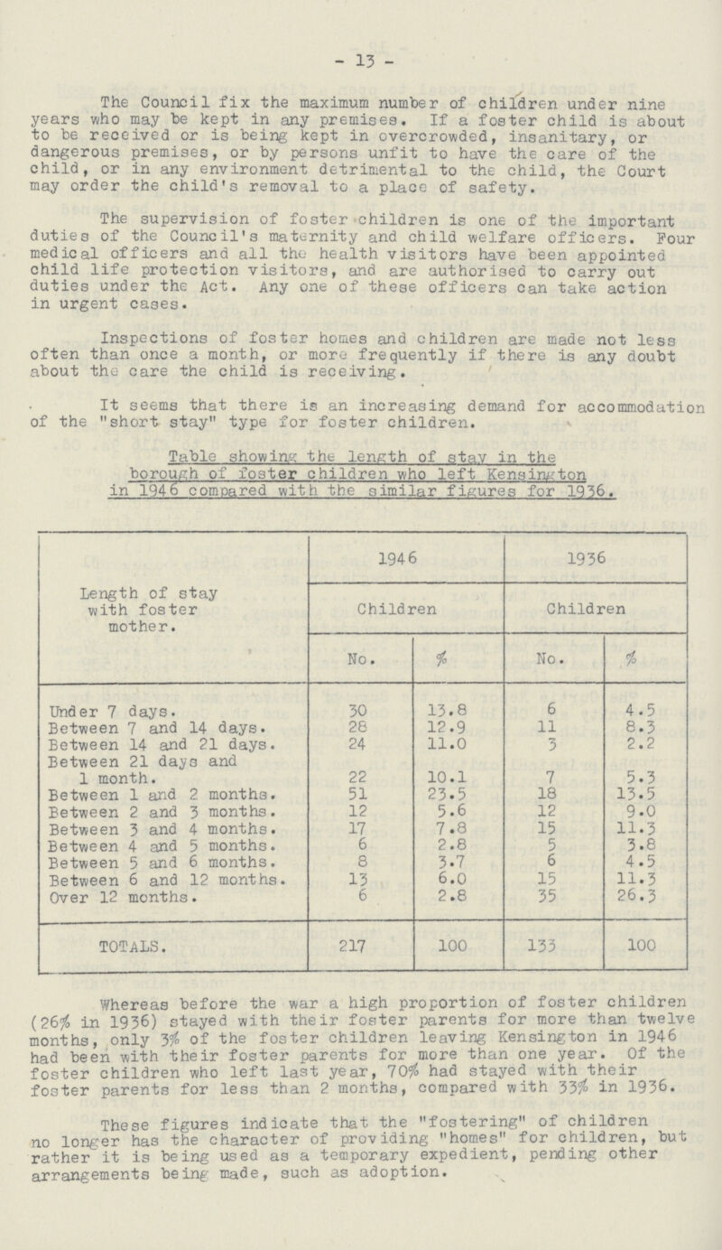 - 13 - The Council fix the maximum number of children under nine years who may be kept in any premises. If a foster child is about to be received or is being kept in overcrowded, insanitary, or dangerous premises, or by persons unfit to have the care of the child, or in any environment detrimental to the child, the Court may order the child's removal to a place of safety. The supervision of foster children is one of the important duties of the Council's maternity and child welfare officers. Pour medical officers and all the health visitors have been appointed child life protection visitors, and are authorised to carry out duties under the Act. Any one of these officers can take action in urgent cases. Inspections of foster homes and children are made not less often than once a month, or more frequently if there is any doubt about the care the child is receiving. It seems that there is an increasing demand for accommodation of the short stay type for foster children. Table showing the length of stay in the borough of foster children who left Kensington in 1946 compared with the similar figures for 1936. Length of stay with foster mother. 1946 1936 Children Children No. % No. % Under 7 days. 30 13.8 6 4.5 Between 7 and 14 days. 28 12.9 11 8.3 Between 14 and 21 days. 24 11.0 3 2.2 Between 21 days and 1 month. 22 10.1 7 5.3 Between 1 and 2 months. 51 23.5 18 13.5 Between 2 and 3 months. 12 5.6 12 9.0 Between 3 and 4 months. 17 7.8 15 11.3 Between 4 and 5 months. 6 2.8 5 3.8 Between 5 and 6 months. 8 3.7 6 4.5 Between 6 and 12 months. 13 6.0 15 11.3 Over 12 months. 6 2.8 35 26.3 TOTALS. 217 100 133 100 Whereas before the war a high proportion of foster children (26% in 1936) stayed with their foster parents for more than twelve months, only 3% of the foster children leaving Kensington in 1946 had been with their foster parents for more than one year. Of the foster children who left last year, 70% had stayed with their foster parents for less than 2 months, compared with 33% in 1936. These figures indicate that the fostering of children no longer has the character of providing homes for children, but rather it is being used as a temporary expedient, pending other arrangements being made, such as adoption.