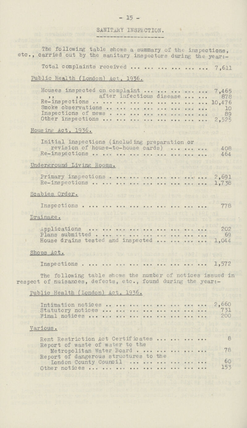 - 15 - SANITARY INSPECTION. The following table shows a summary of the inspections, etc., carried out by the sanitary inspectors during the years:- Total complaints received 7,611 Public Health (London) Act. 1936. Houses inspected on complaint 7,465 ,, ,, after infectious disease 878 Re-inspections 10,476 Smoke observations 10 Inspections of mews 89 Other inspections 2,525 Housing Act. 1936. Initial inspections (including preparation or revision of house-to-house cards) 408 Re-inspections 464 Underground Living Rooms. Primary inspections 2,691 Re-inspections 1,738 Scabies Order. Inspections 778 Drainage. Applications 202 Plans submitted 69 House drains tested and inspected 1,044 Shoos Act. Inspections 1,572 The following table shows the number of notices issued in respect of nuisances, defects, etc., found during the year:- Public Health (London) Act, 1936. Intimation notices 2,660 Statutory notices 731 Final notices 200 Various. Rent Restriction Act Certificates 8 Report of waste of water to the Metropolitan Water Board 78 Report of dangerous structures to the London County Council 60 Other notices 153