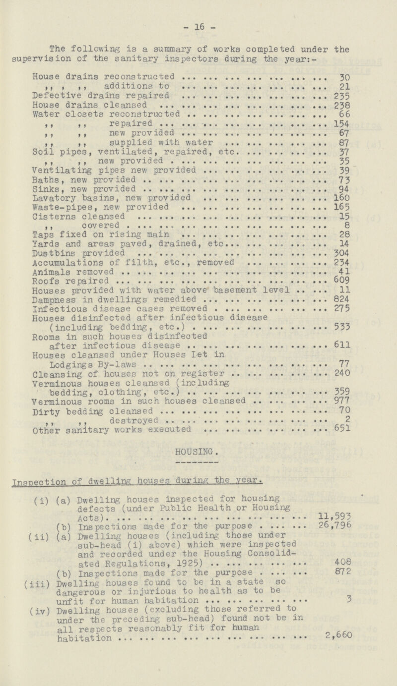 - 16 - The following is a summary of works completed under the supervision of the sanitary inspectors during the year:- House drains reconstructed 30 „ „ additions to 21 Defective drains repaired 235 House drains cleansed 238 Water closets reconstructed 66 „ „ repaired 154 „ „ new provided 67 ,, ,, supplied with water 87 Soil pipes, ventilated, repaired, etc 37 „ „ new provided 35 Ventilating pipes new provided 39 Baths, new provided 73 Sinks, new provided 94 Lavatory basins, new provided 160 Waste-pipes, new provided 165 Cisterns cleansed 15 „ covered 8 Taps fixed on rising main 28 Yards and areas paved, drained, etc 14 Dustbins provided 304 Accumulations of filth, etc., removed 234 Animals removed 41 Roofs repaired 609 Houses provided with water above basement level 11 Dampness in dwellings remedied 824 Infectious disease cases removed 275 Houses disinfected after infectious disease (including bedding, etc.) 533 Rooms in such houses disinfected after infectious disease 611 Houses cleansed under Houses Let in Lodgings By-laws 77 Cleansing of houses not on register 240 Verminous houses cleansed (including bedding, clothing,etc.) 359 Verminous rooms in such houses cleansed 977 Dirty bedding cleansed 70 „ „ destroyed 2 Other sanitary works executed 651 HOUSING. Inspection of dwelling houses during the year. (i) (a) Dwelling houses inspected for housing defects (under Public Health or Housing Acts). 11,593 (b) Inspections made for the purpose 26,796 (ii) (a) Dwelling houses (including those under sub-head (i) above) which were inspected and recorded under the Housing Consolid¬ ated Regulations, 1925) 408 (b) Inspections made for the purpose 872 (iii) Dwelling houses found to be in a state so dangerous or injurious to health as to be unfit for human habitation 3 (iv) Dwelling houses (excluding those referred to under the preceding sub-head) found not be in all respects reasonably fit for human habitation 2,660
