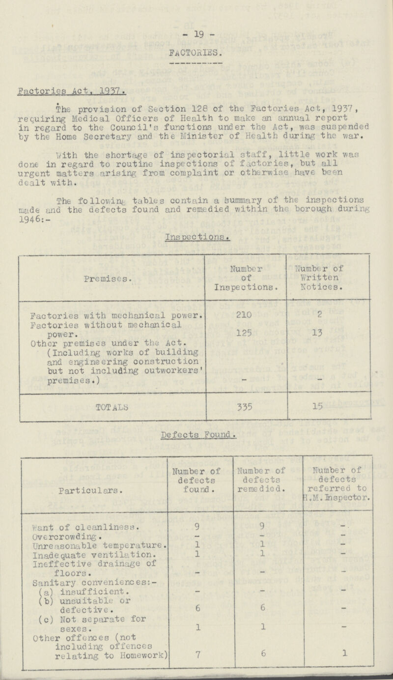 - 19 - FACTORIES. Factories Act. 1957. The provision of Section 128 of the Factories Act, 1937, requiring Medical Officers of Health to make an annual report in regard to the Council's functions under the Act, was suspended by the Home Secretary and the Minister of Health during the war. With the shortage of inspectorial staff, little work was done in regard to routine inspections of factories, but all urgent matters arising from complaint or otherwise have been dealt with. The following tables contain a summary of the inspections made and the defects found and remedied within the borough during 1946:- Inspections. Premises. Number of Inspections. Number of Written Notices. Factories with mechanical power. 210 2 Factories without mechanical power. 125 13 Other premises under the Act. (Including works of building and engineering construction but not including outworkers' premises.) - - TOTALS 335 15 Defects Found. Particulars. Number of defects found. Number of defects remedied. Number of defects referred to H. M. Inspector. Want of cleanliness. 9 9 - Overcrowding. - - - Unreasonable temperature. 1 1 - Inadequate ventilation. 1 1 - Ineffective drainage of floors. - - - Sanitary conveniences:- - - - (a) insufficient. - - - (b) unsuitable or defective. 6 6 - (c) Not separate for sexes. 1 1 - Other offences (not including offences relating to Homework) 7 6 1