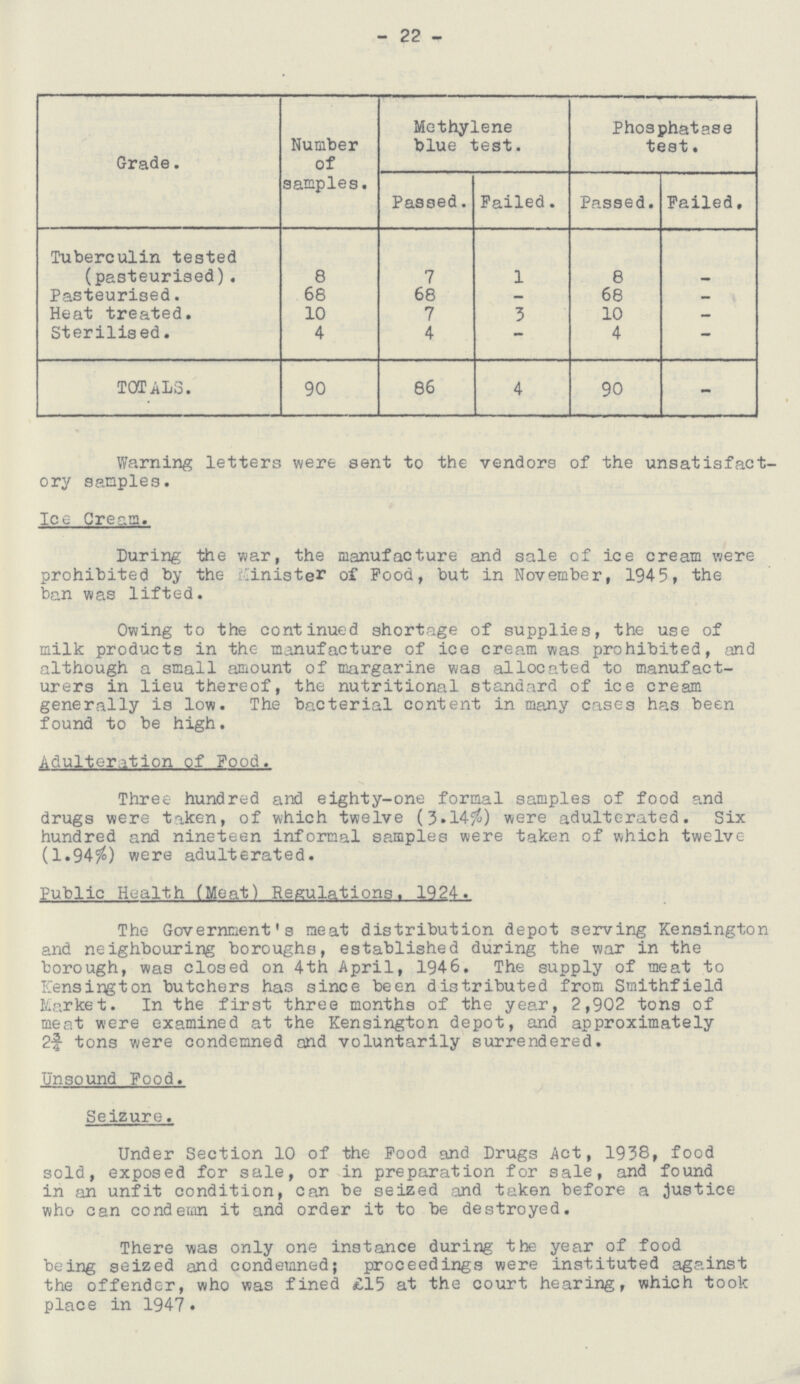 22 Grade. Number of samples. Methylene blue test. Phosphatase test. Passed. Failed. Passed. Failed. Tuberculin tested (pasteurised). 8 7 1 8 — Pasteurised. 68 68 — 68 — Heat treated. 10 7 3 10 — Sterilised. 4 4 — 4 — TOTALS. 90 86 4 90 — Warning letters were sent to the vendors of the unsatisfact ory samples. Ice Cream. During the war, the manufacture and sale of ice cream were prohibited by the Minister of Pood, but in November, 1945, the ban was lifted. Owing to the continued shortage of supplies, the use of milk products in the manufacture of ice cream was prohibited, and although a small amount of margarine was allocated to manufact urers in lieu thereof, the nutritional standard of ice cream generally is low. The bacterial content in many cases has been found to be high. Adulteration of Food. Three hundred and eighty-one formal samples of food and drugs were taken, of which twelve (3.14%) were adulterated. Six hundred and nineteen informal samples were taken of which twelve (1.94%) were adulterated. Public Health (Meat) Regulations. 1924. The Government's meat distribution depot serving Kensington and neighbouring boroughs, established during the war in the borough, was closed on 4th April, 1946. The supply of meat to Kensington butchers has since been distributed from Smithfield Market. In the first three months of the year, 2,902 tons of meat were examined at the Kensington depot, and approximately 2¾ tons were condemned and voluntarily surrendered. Unsound Food. Seizure. Under Section 10 of the Food and Drugs Act, 1938, food sold, exposed for sale, or in preparation for sale, and found in an unfit condition, can be seized and taken before a justice who can condemn it and order it to be destroyed. There was only one instance during the year of food being seized and condemned; proceedings were instituted against the offender, who was fined £15 at the court hearing, which took place in 1947.