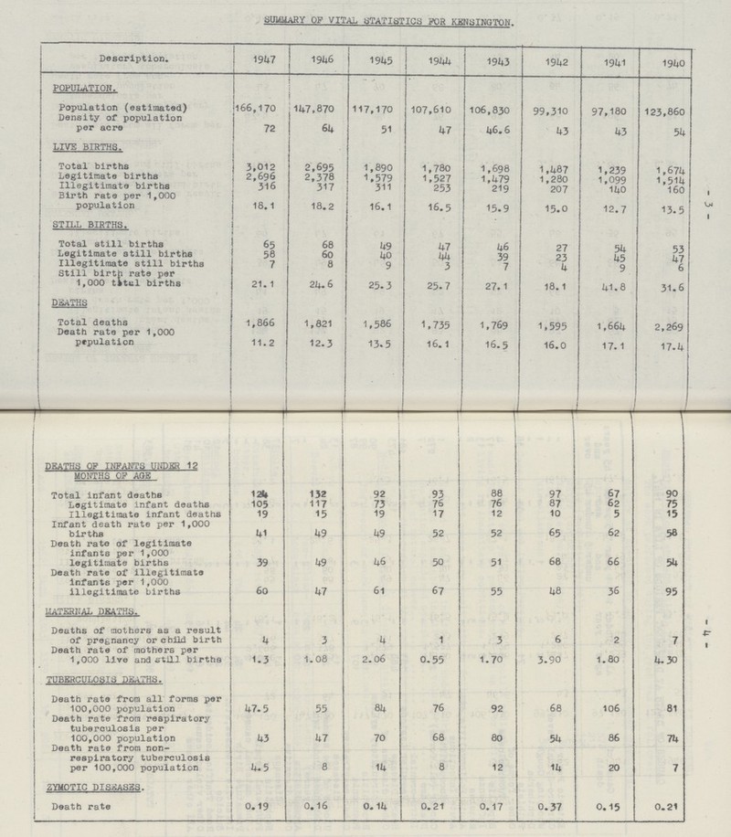 3 4 SUMMARY OF VITAL STATISTICS FOR KENSINGTON. Description. 1947 1946 1945 1944 1943 1942 1941 1940 POPULATION. Population (estimated) 166,170 147,870 117,170 107,610 106,830 99,310 97,180 123,860 Density of population per acre 72 64 51 47 46.6 43 43 54 LIVE BIRTHS. Total births 3,012 2,695 1,890 1,780 1,698 1,487 1,239 1,674 Legitimate births 2,696 2,378 1,579 1,527 1,479 1,280 1,099 1,514 Illegitimate births 316 317 311 253 219 207 140 160 Birth rate per 1,000 population 18.1 18.2 16.1 16.5 15.9 15.0 12.7 13.5 STILL BIRTHS. Total still births 65 68 49 47 46 27 54 53 Legitimate still births 58 60 40 44 39 23 45 47 Illegitimate still births 7 8 9 3 7 4 9 6 Still birth rate per 1,000 total births 21.1 24.6 25.3 25.7 27.1 18.1 41.8 31.6 DEATHS Total deaths 1,866 1,821 1,586 1,735 1,769 1,595 1,664 2.269 Death rate per 1,000 population 11.2 12.3 13.5 16.1 16.5 16.0 17.1 I 17.4 DEATHS OF INFANTS UNDER 12 MONTHS OF AGE Total infant deaths 124 132 92 93 88 97 67 90 Legitimate infant deaths 105 117 73 76 76 87 62 75 Illegitimate infant deaths 19 15 19 17 12 10 5 15 Infant death rate per 1,000 births 41 49 49 52 52 65 62 58 Death rate of legitimate infants per 1,000 legitimate births 39 49 46 50 51 68 66 54 Death rate of illegitimate infants per 1,000 illegitimate births 60 47 61 67 55 48 36 95 MATERNAL DEATHS. Deaths of mothers as a result of pregnancy or child birth 4 3 4 1 3 6 2 7 Death rate of mothers per 1,000 live and still births 1.3 1.08 2.06 0.55 1.70 3.90 1.80 4.30 TUBERCULOSIS DEATHS. Death rate from all forms per 100,000 population 47.5 55 84 76 92 68 106 81 Death rate from respiratory tuberculosis per 100,000 population 43 47 70 68 80 54 86 74 Death rate from non respiratory tuberculosis per 100,000 population 4.5 8 14 8 12 14 20 7 ZYMOTIC DISEASES. Death rate 0.19 0.16 0.14 0.21 0.17 0.37 0.15 0.21