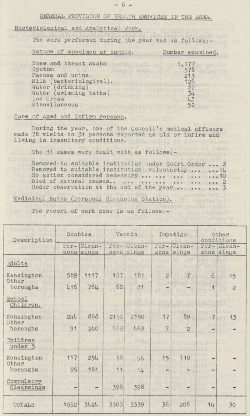 6 GENERAL PROVISION OP HEALTH SERVICES IN THE AREA. Bacteriological and Analytical Work. The work performed during the year was as follows:- Nature of specimen or sample. Number examined. Nose and throat swabs 1,177 Sputum 578 Faeces and urine 213 Milk (bacteriological). 126 Water (drinking) 22 Water (swimming baths) 34 Ice Cream 43 Miscellaneous 52 Care of Aged and Infirm Persons. During the year, one of the Council's medical officers made 78 visits to 31 persons reported as old or infirm and living in insanitary conditions. The 31 cases were dealt with as follows:- Removed to suitable institution under Court Order 2 Removed to suitable institution voluntarily 14 No action considered necessary 10 Died of natural causes 2 Under observation at the end of the year 3 Medicinal Baths (Personal Cleansing Station). The record of work done is as follows:– Description Scabies Vermin Impetigo Other conditions Per sons Clean sings Per sons Clean sings Per sons Clean isings Per sons Clean sings Adults Kensington 589 1117 157 181 2 7 6 15 Other boroughs 416 764 62 71 - - 1 2 School Children. Kensington 244 868 2150 2150 17 89 7 13 Other boroughs 91 240 469 469 7 2 - - Children under 5 Kensington 117 254 56 56 15 110 - - Other boroughs 95 181 11 14 - - - - Compulsory Cleansings - - 398 398 - - - - TOTALS 1552 3424 3303 3339 36 208 14 30