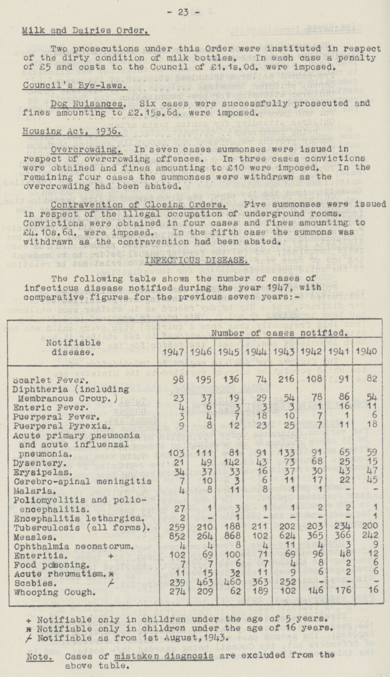 23 Milk and Dairies Order. Two prosecutions under this Order were instituted in respect of the dirty condition of milk bottles. In each case a penalty of £5 and costs to the Council of £1.1s.0d. were imposed. Council's B.ye-laws. Dog Nuisances. Six cases wore successfully prosecuted and fines amounting to £2.15s.6d. were imposed. Housing Act. 1936. Overcrowding. In seven cases summonses were issued in respect of overcrowding offences. In three cases convictions were obtained and fines amounting to £10 were imposed. In the remaining four cases the summonses were withdrawn as the overcrowding had been abated. Contravention of Closing Orders. Five summonses were issued in respect of the illegal occupation of underground rooms. Convictions were obtained in four cases and fines amounting to £4.10s.6d. were imposed. In the fifth case the summons was withdrawn as the contravention had been abated. INFECTIOUS DISEASE. The following table shows the number of cases of infectious disease notified during the year 1947, with comparative figures for the previous seven years:- Notifiable disease. Number of cases notified. 1947 1946 1945 1944 1943 1942 1941 1940 Scarlet Fever. 98 195 136 74 216 108 91 82 Diphtheria (including Membranous Croup.) 23 37 19 29 54 78 86 54 Enteric Fever. 4 6 3 3 3 1 16 11 Puerperal Fever. 3 4 7 18 10 7 1 6 Puerperal Pyrexia. 9 8 12 23 25 7 11 18 Acute primary pneumonia and acute influenzal pneumonia. 103 111 81 91 133 91 65 59 Dysentery. 21 49 142 43 73 68 25 15 Erysipelas. 34 37 33 16 37 30 43 47 Cerebro-spinal meningitis 7 10 3 6 11 17 22 45 Malaria. 4 8 11 8 1 1 — — Poliomyelitis and polio¬ encephalitis. 27 1 3 1 1 2 2 1 Encephalitis lethargica. 2 - 1 — — - — 1 Tuberculosis (all forms). 259 210 188 211 202 203 234 200 Measles. 852 264 868 102 624 365 366 242 Ophthalmia neonatorum. 4 4 8 4 11 4 3 9 Enteritis. + 102 69 100 71 69 96 48 12 Food poisoning. 7 7 6 7 4 8 2 6 Acute rheumatism.* 11 15 32 11 9 6 2 6 Scabies. /- 239 463 460 363 252 - - - Whooping Cough. 274 209 62 189 102 146 176 16 + Notifiable only in children under the age of 5 years. * Notifiable only in children under the age of 16 years, /- Notifiable as from 1st August,1943. Note. Cases of mistaken diagnosis are excluded from the above table.