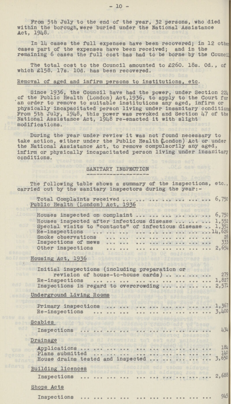 10 Prom 5th July to the end of the year, 32 persons, who died within the borough, were buried under the National Assistance Act, 1948. In 14 cases the full expenses have been recovered; in 12 other cases part of the expenses have been received; and in the remaining 6 cases the full cost has had to be borne by the Council The total cost to the Council amounted to £260. 18s. 0d., of which £158. 17s. lOd. has been recovered. Removal of aged and infirm persons to institutions, etc. Since 1936, the Council have had the power, under Section 224 of the Public Health (London) Act, 1936, to apply to the Court for an order to remove to suitable institutions any aged, infirm or physically incapacitated person living under insanitary condition Prom 5th July, 1948, this power was revoked and Section 47 of the National Assistance Act, 1948 re-enacted it with slight modifications. During the year under review it was not found necessary to take action, either under the Public Health (London) Act or under the National Assistance Act, to remove compulsorily any aged, infirm or physically incapacitated person living under insanitary conditions. SANITARY INSPECTION The following table shows a summary of the inspections, etc., carried out by the sanitary inspectors during the year:- 6,750 Public Health (London) Act, 1936 Houses inspected on complaint 6,750 Houses inspected after infectious disease 1,552 Special visits to contacts of infectious disease 1,351 Re- inspections 14,626 Smoke observations 28 Inspections of mews 333 Other inspections 2,654 Housing Act, 1936 Initial inspections (including preparation or revision of house-to-house cards) 279 Re-inspections 1,827 Inspections in regard to overcrowding 2,571 Underground Living Rooms Primary inspection 1,367 Re-inspection 3,400 Scabies Inspections 434 Drainage Applications 184 Plans submitted 140 House drains tested and inpected 3,650 Building licences Inspections 2,688 Shops Acts Inspections 945