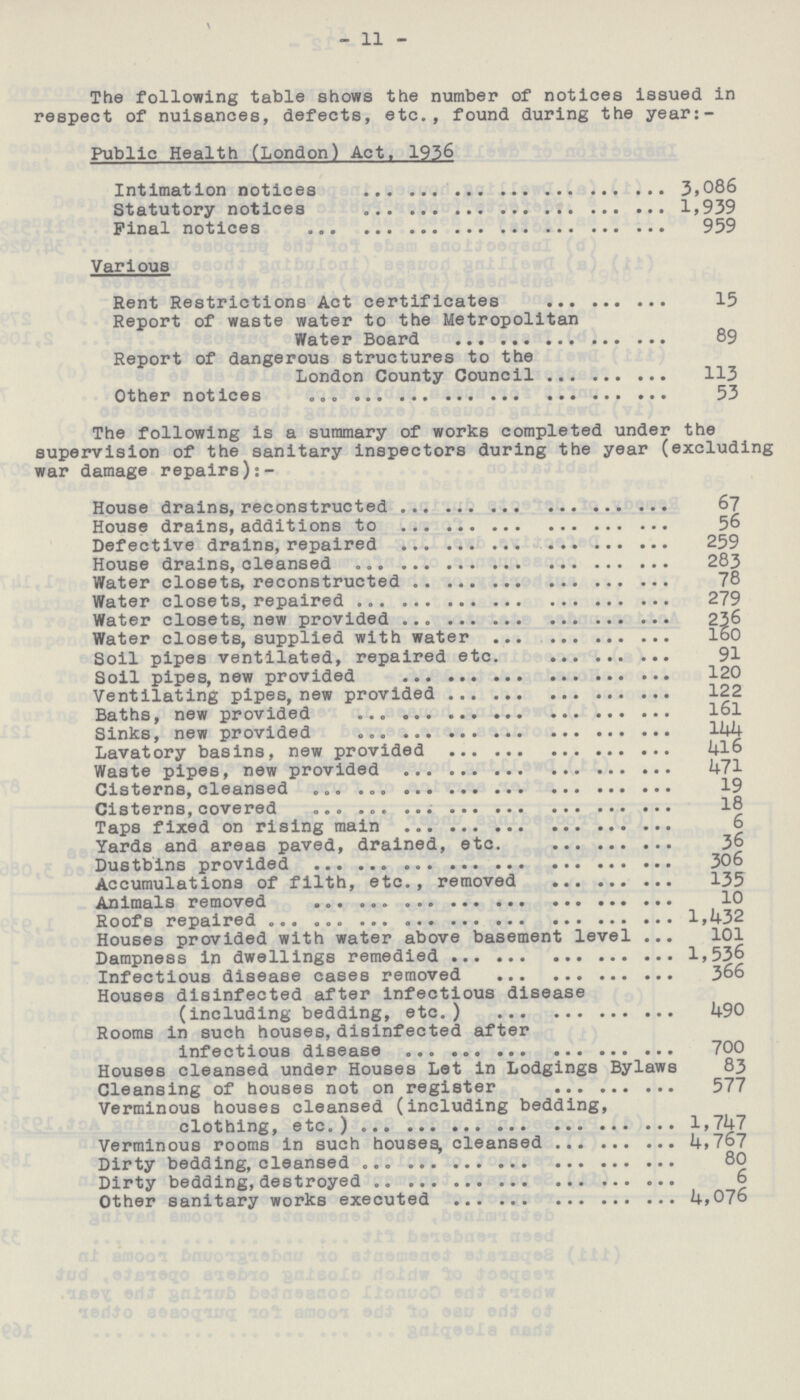 11 The following table shows the number of notices Issued in respect of nuisances, defects, etc., found during the year:- Public Health (London) Act, 1936 Intimation notices 3,086 Statutory notices 1,939 Final notices 959 Various Rent Restrictions Act certificates 15 Report of waste water to the Metropolitan Water Board 89 Report of dangerous structures to the London County Council 113 Other notices 53 The following is a summary of works completed under the supervision of the sanitary inspectors during the year (excluding war damage repairs) House drains, reconstructed 67 House drains, additions to 56 Defective Drains,repaired 259 House drains, cleansed 283 Water closets, reconstructed 78 Water closets, repaired 279 Water closets, new provided 236 Water closets, supplied with water 160 Soil pipes ventilated, repaired etc. 91 Soil pipes new provided 120 Ventilating pipes, new provided 122 Baths, new Provided 161 Sinks, new provided 144 Lavatory basins, new provided 416 Waste pipes, new provided 471 Cisterns, Cleansed 19 Cisterns, covered 18 Taps fixed on rising main 6 Yards and areas paved, drained, etc. 36 Dustbins provided 306 Accumulations of filth, etc., removed 135 Animal removed 10 Roofs repaired 1,432 Houses provided with water above basement level 101 Dampness in dwellings remedied 1,536 Infectious disease cases removed 366 Houses disinfected after infectious disease (including bedding, etc.) 490 Rooms in such houses, disinfected after infectious disease 700 Houses cleansed under Houses Let in Lodgings Bylaws 83 Cleansing of houses not on register 577 Verminous houses cleansed (including bedding, clothing, etc.) 1,747 Verminous rooms in such houses, cleansed 4,767 Dirty bedding, cleansed 80 Dirty bedding, destroted 6 Other sanitary works executed 4,076