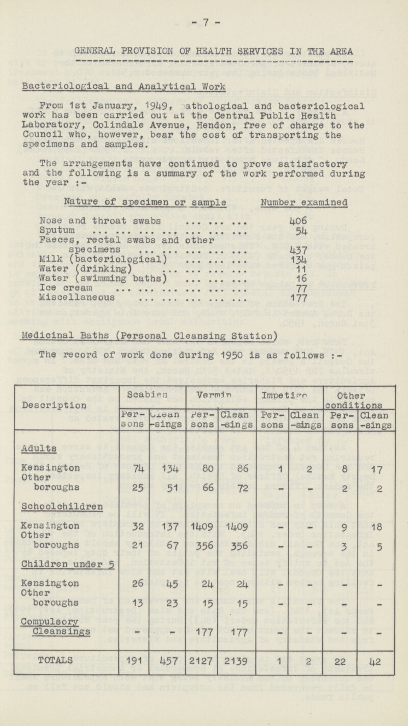 7 GENERAL PROVISION OP HEALTH SERVICES IN THE AREA Bacteriological and Analytical Work Prom 1st January, 1949, athological and bacteriological work has been carried out at the Central Public Health Laboratory, Colindale Avenue, Hendon, free of charge to the Council who, however, bear the cost of transporting the specimens and samples. The arrangements have continued to prove satisfactory and the following is a summary of the work performed during the years:- Nature of specimen or sample Number examined Nose and throat swabs 406 Sputum 54 Faeces, rectal swabs and other specimens 437 Milk (bacteriological) 134 Water (drinking) 11 Water (swimming baths) 16 Ice cream 77 Miscellaneous 177 Medicinal Baths (Personal Cleansing Station) The record of work done during 1950 is as follows Description Scabies Vermln Impetigo Other conditions Per sons clean -sings Per sons Clean -sings Per sons Clean -sings Per sons Clean -sings Adults Kensington 74 134 80 86 1 2 8 17 Other boroughs 25 51 66 72 - - 2 2 Schoolchildren Kensington 32 137 1409 1409 - - 9 18 Other boroughs 21 67 356 356 - - 3 5 Children under 5 Kensington 26 45 24 24 - - - - Other boroughs 13 23 15 15 - - - - Compulsory Cleansings - _ 177 177 - - - - TOTALS 191 457 2127 2139 1 2 22 42