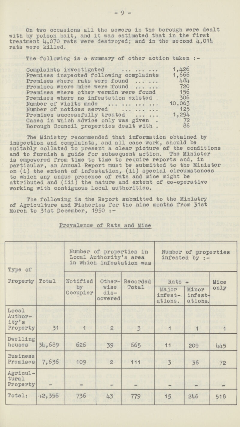 - 9 - On two occasions all the sewers in the borough were dealt with by poison bait, and it was estimated that in the first treatment 4,070 rats were destroyed; and in the second 4,014 rats were killed. The following is a summary of other action taken Complaints investigated 1,426 Premises inspected following complaints 1,666 Premises where rats were found 484 Premises where mice were found 720 Premises where other vermin were found 156 Premises where no infestation existed. 306 Number of visits made 10,063 Number of notices served 125 Premises successfully treated 1,294 Cases in which advice only was given 72 Borough Council properties dealt with. 86 The Ministry recommended that information obtained by inspection and complaints, and all case work, should be suitably collated to present a clear picture of the conditions and to furnish a guide for subsequent action. The Minister is empowered from time to time to require reports and, in particular, an Annual Report must be submitted to the Minister on (i) the extent of infestation, (ii) special circumstances to which any undue presence of rats and mice might be attributed and (iii) the nature and extent of co-operative working with contiguous local authorities. The following is the Report submitted to the Ministry of Agriculture and Fisheries for the nine months from 31st March to 31st December, 1950:- Prevalence of Rats and Mice Type of Property Total Number of properties in Local Authority's area in which infestation was Number of properties infested by:- Notified by Occupier Other wise dis covered Recorded Total Rats + Mice only Major infest ations. Minor infest ations. Local Author ity's Property 31 1 2 3 1 1 1 Dwelling houses 34,689 626 39 665 11 209 445 Business Premises 7,636 109 2 111 3 36 72 Agricul tural Property - - - - - - - Total: 42,356 736 43 779 15 246 518