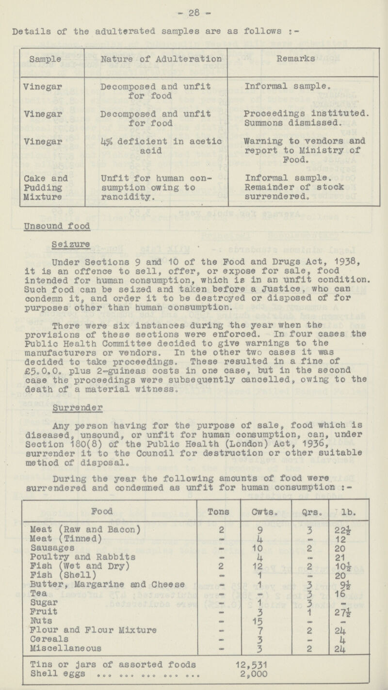 28 Details of the adulterated samples are as follows:- Sample Nature of Adulteration Remarks Vinegar Decomposed and unfit for food Informal sample. Vinegar Decomposed and unfit for food Proceedings instituted. Summons dismissed. Vinegar 4% deficient in acetic acid Warning to vendors and report to Ministry of Food. Cake and Pudding Mixture Unfit for human con sumption owing to rancidity. Informal sample. Remainder of stock surrendered. Unsound food Seizure Under Sections 9 and 10 of the Food and Drugs Act, 1938, it is an offence to sell, offer, or expose for sale, food intended for human consumption, which is in an unfit condition. Such food can be seized and taken before a Justice, who can condemn it, and order it to be destroyed or disposed of for purposes other than human consumption. There were six instances during the year when the provisions of these sections were enforced. In four cases the Public Health Committee decided to give warnings to the manufacturers or vendors. In the other two cases it was decided to take proceedings. These resulted in a fine of £5. 0. 0. plus 2-guineas costs in one case, but in the second case the proceedings were subsequently cancelled, owing to the death of a material witness. Surrender Any person having for the purpose of sale, food which is diseased, unsound, or unfit for human consumption, can, under Section 180(8) of the Public Health (London) Act, 1936, surrender it to the Council for destruction or other suitable method of disposal. During the year the following amounts of food were surrendered and condemned as unfit for human consumption:- Food Tons Cwts. Qrs. lb. Meat (Raw and Bacon) 2 9 3 22½ Meat (Tinned) — 4 — 12 Sausages — 10 2 20 Poultry and Rabbits — 4 — 21 Pish (Wet and Dry) 2 12 2 10½ Pish (Shell) — 1 — 20 Butter, Margarine and Cheese — 1 3 9½ Tea — — 3 16 Sugar — 1 3 — Fruit — 3 1 27½ Nuts — 15 — — Flour and Flour Mixture — 7 2 24 Cereals — 3 — 4 Miseellaneous — 3 2 24 Tins or jars of assorted foods 12,531 Shell eggs 2,000